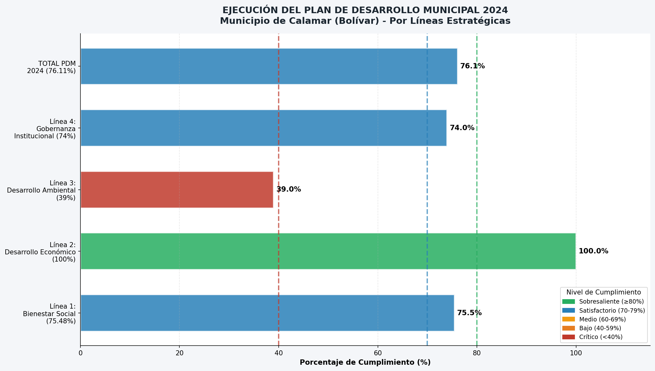 Ejecución del PDM 2024