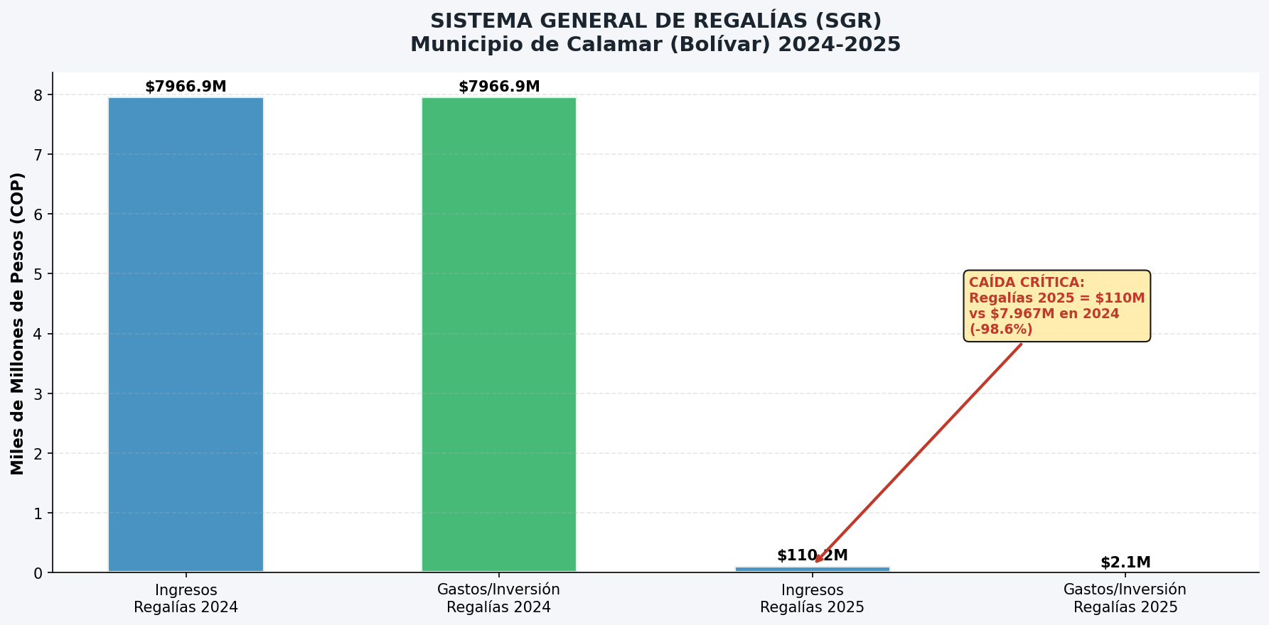 Regalías 2024-2025
