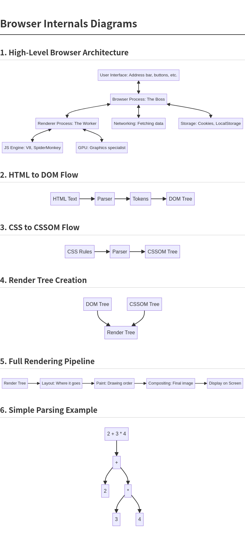 Browser Architecture and Rendering Flow