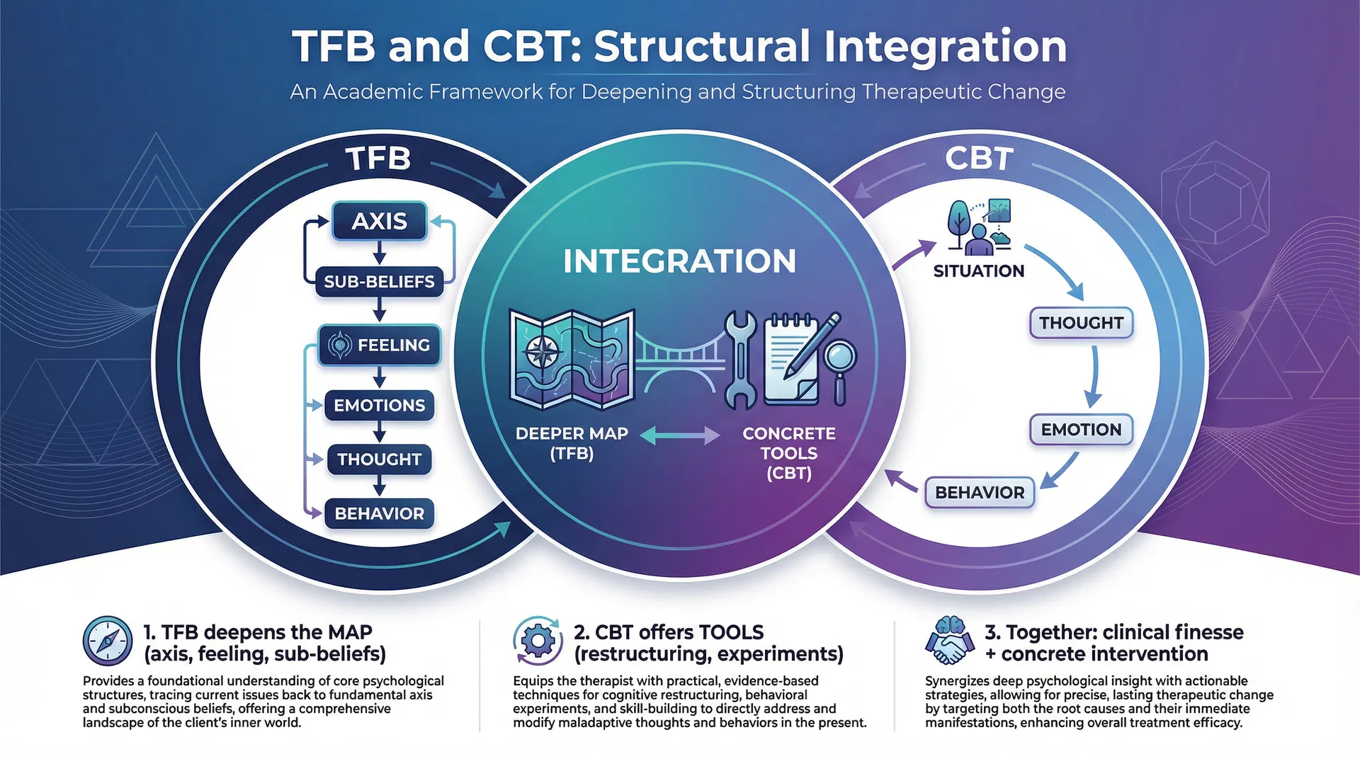 TFB and CBT: Structural Integration of the Axis with the Cognitive Model