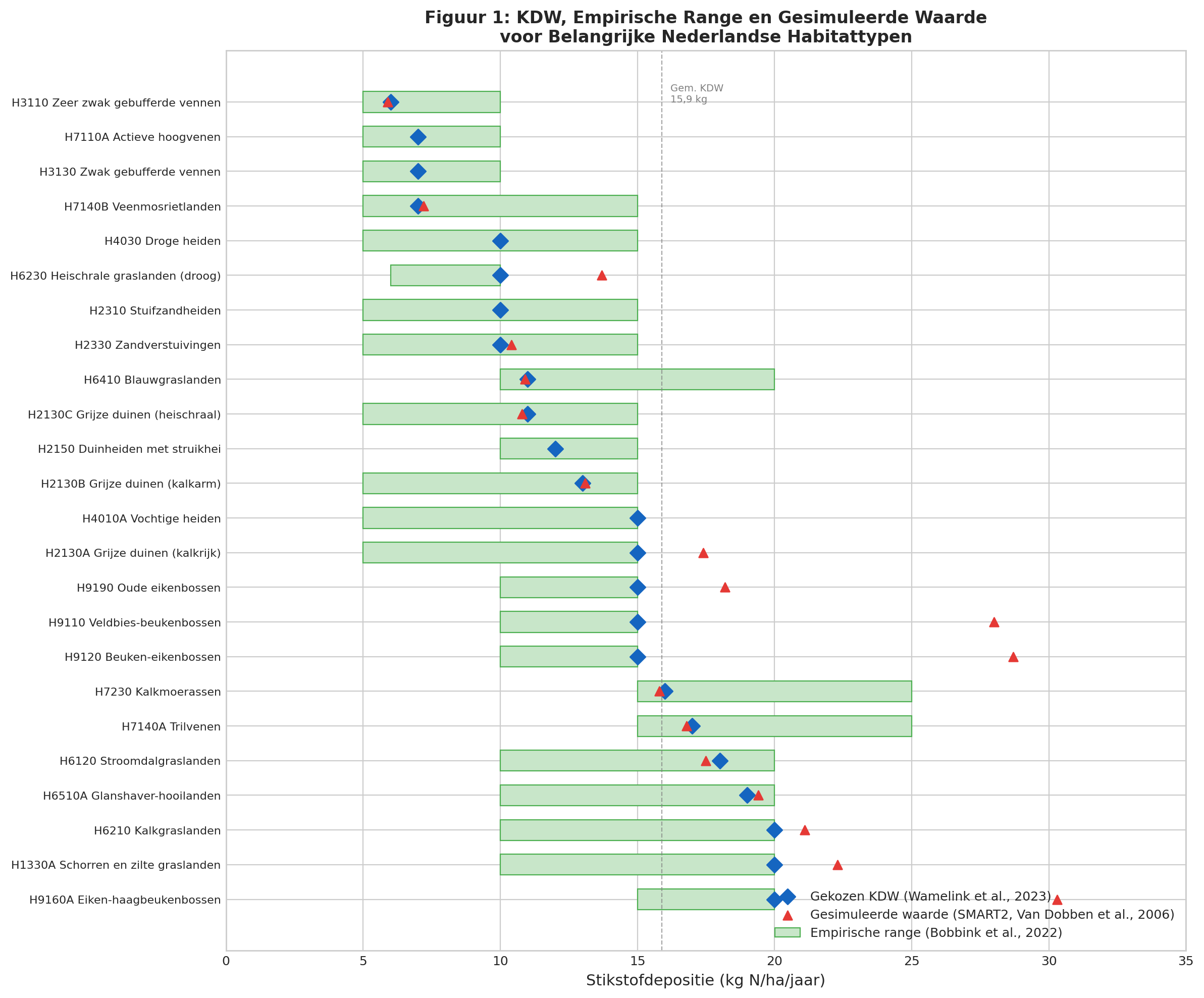 Figuur 1: KDW, Empirische Range en Gesimuleerde Waarde voor Belangrijke Nederlandse Habitattypen