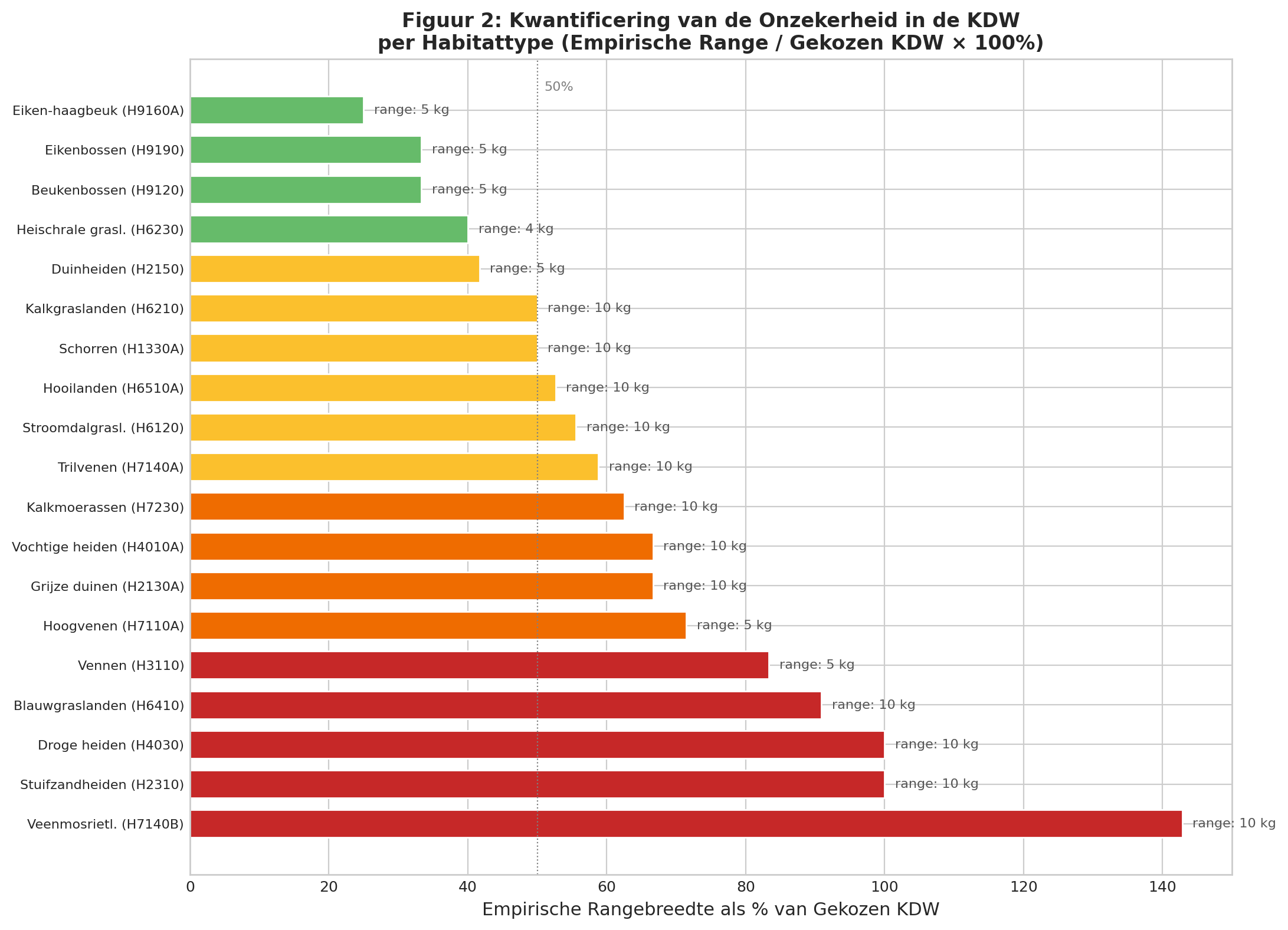 Figuur 2: Kwantificering van de Onzekerheid in de KDW per Habitattype