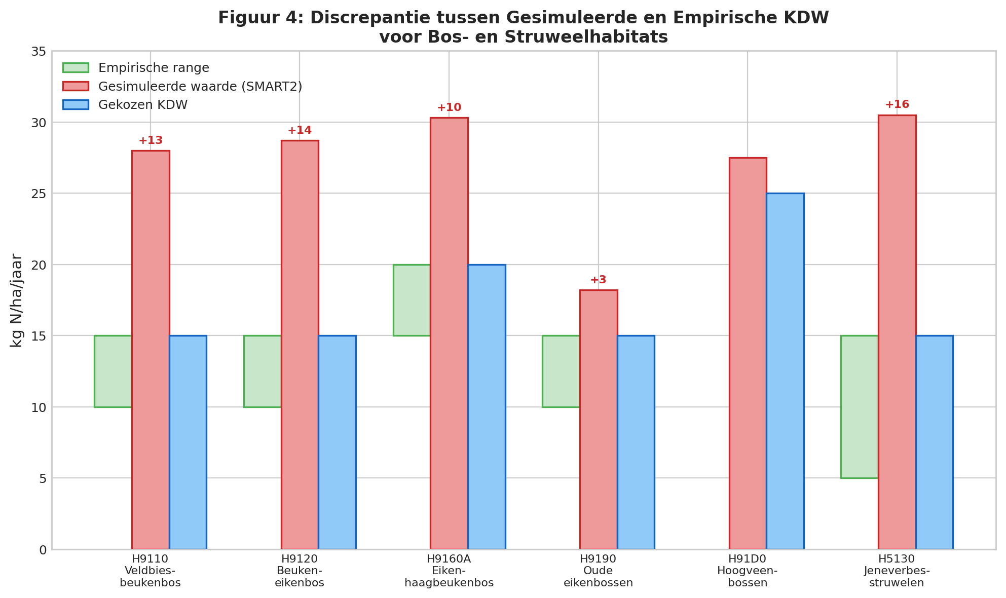 Figuur 4: Discrepantie tussen Gesimuleerde en Empirische KDW voor Bos- en Struweelhabitats