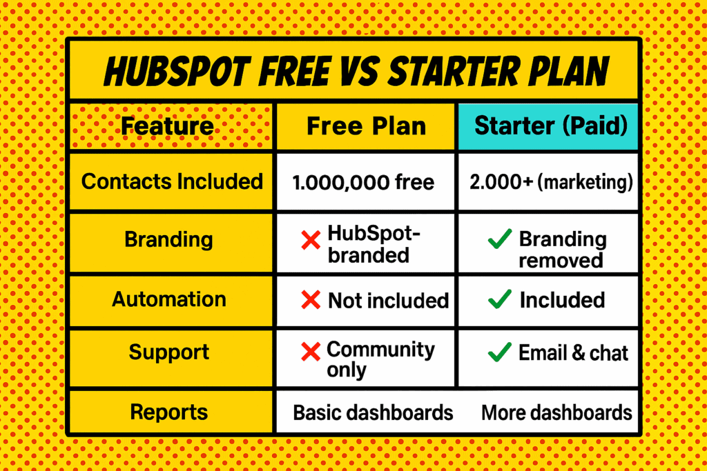 A visual comparison of HubSpot Free vs. Paid plans.