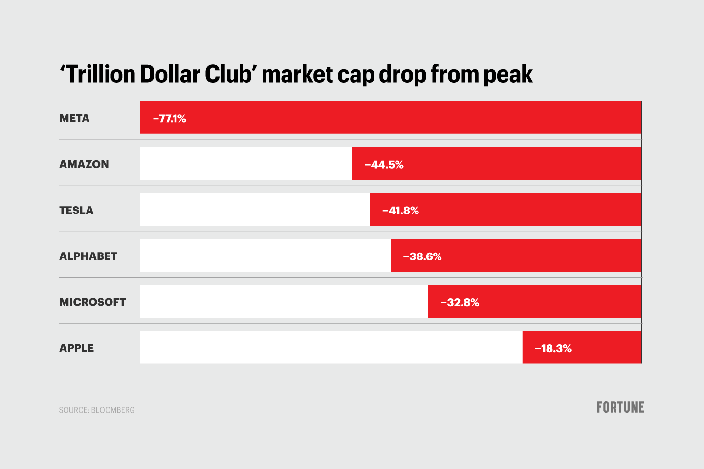 Tech Stock Market Performance