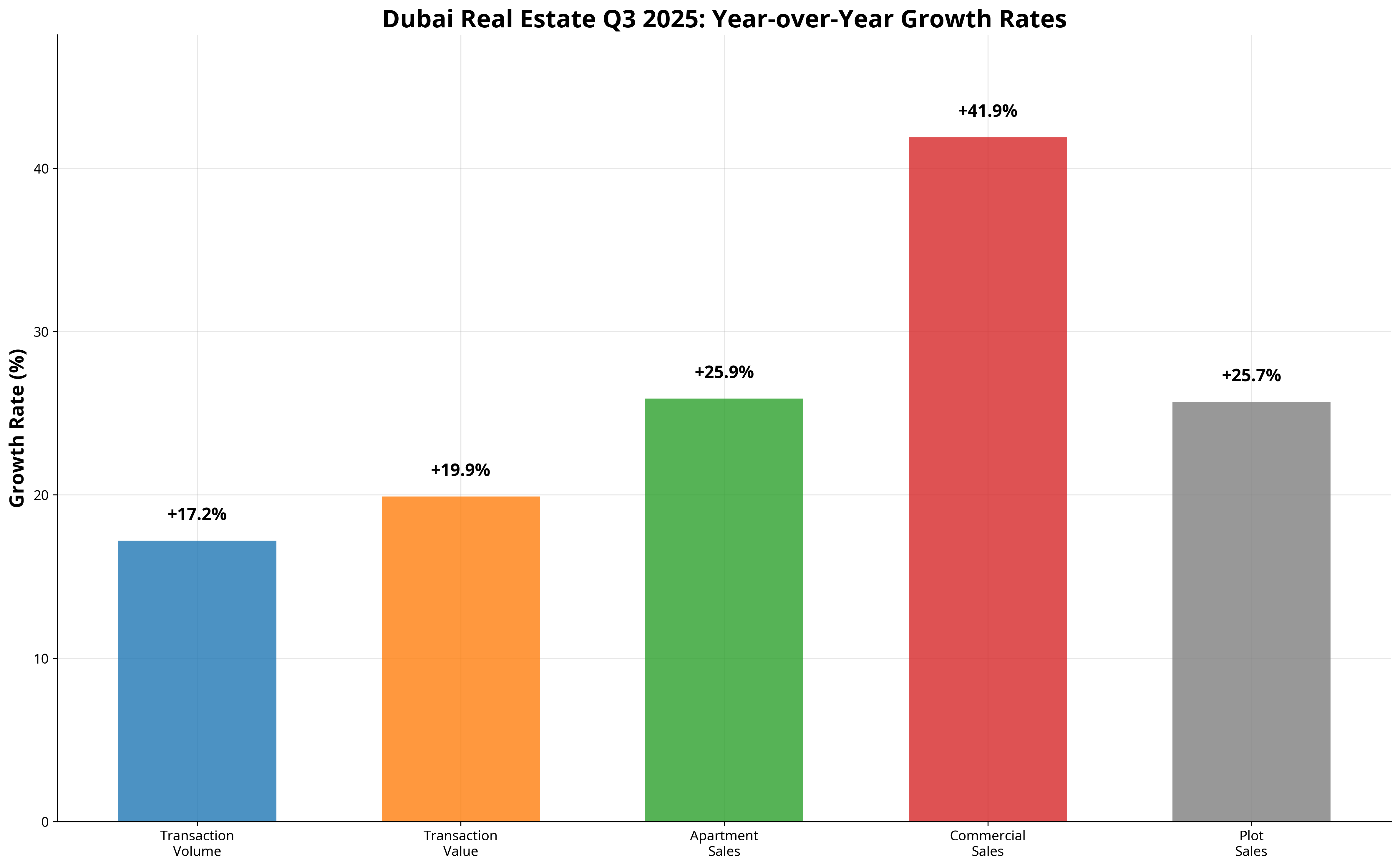 Year-over-Year Growth