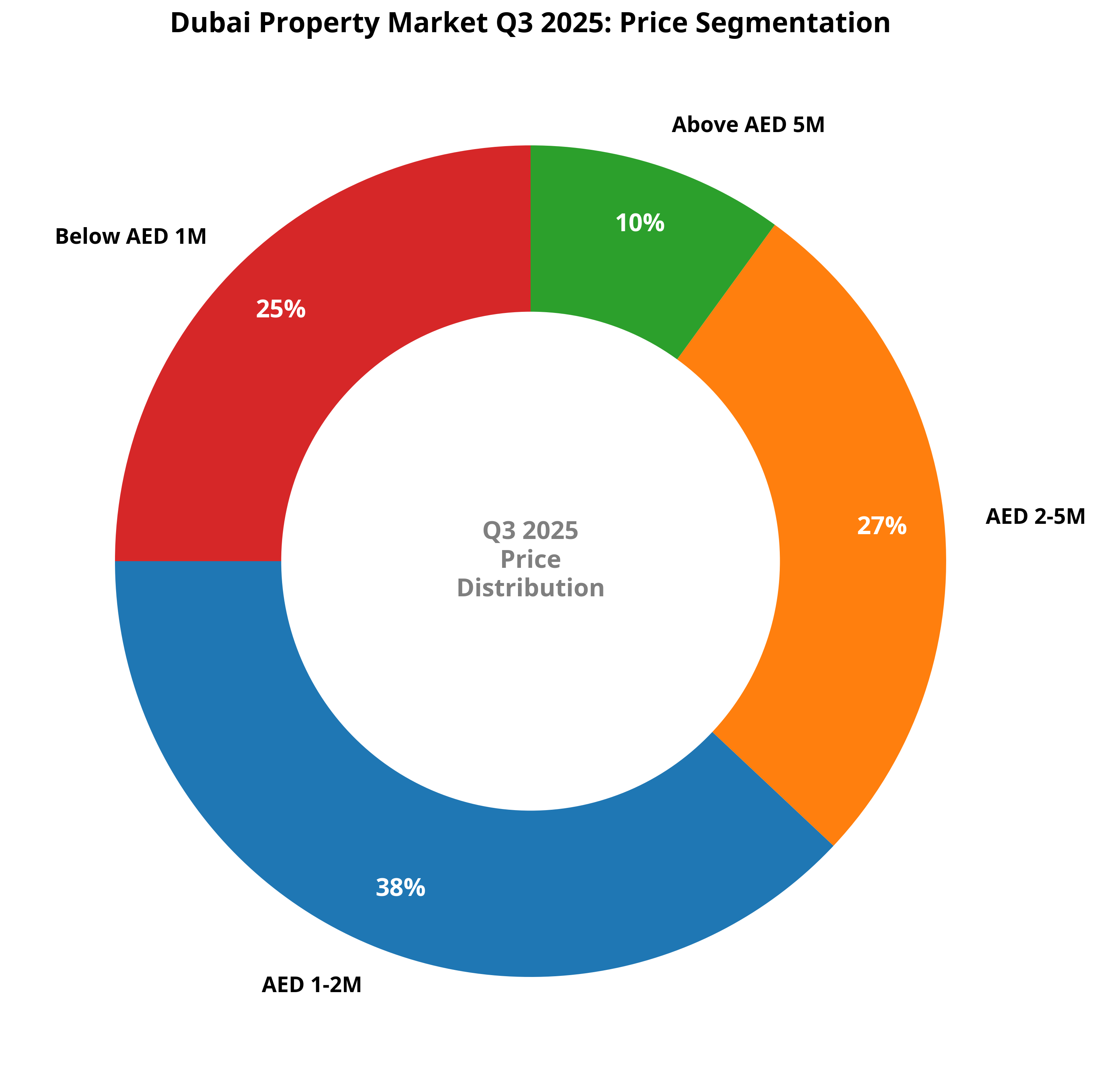 Price Segmentation