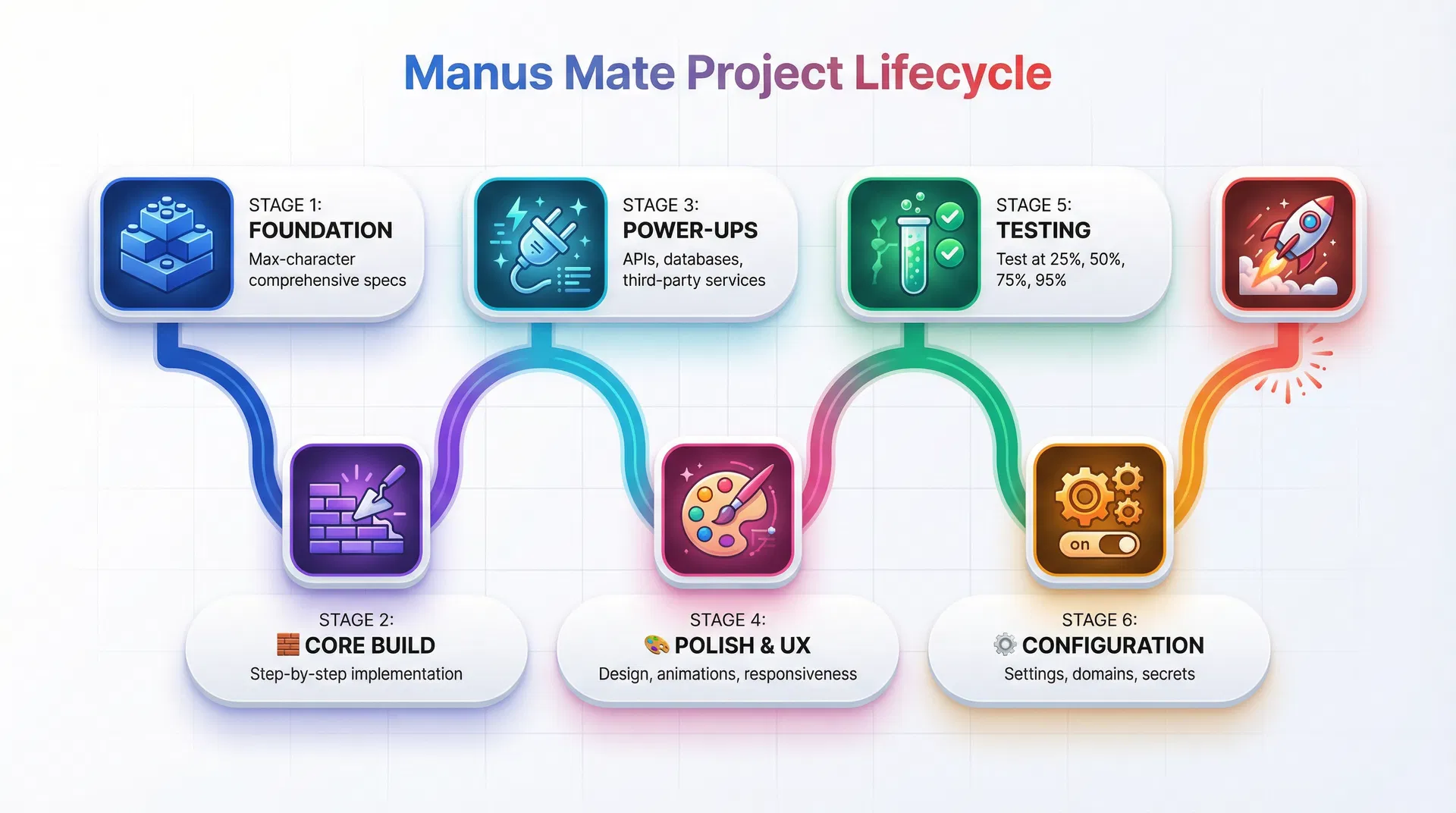 Manus Mate Project Lifecycle - 7 stages from Foundation to Launch