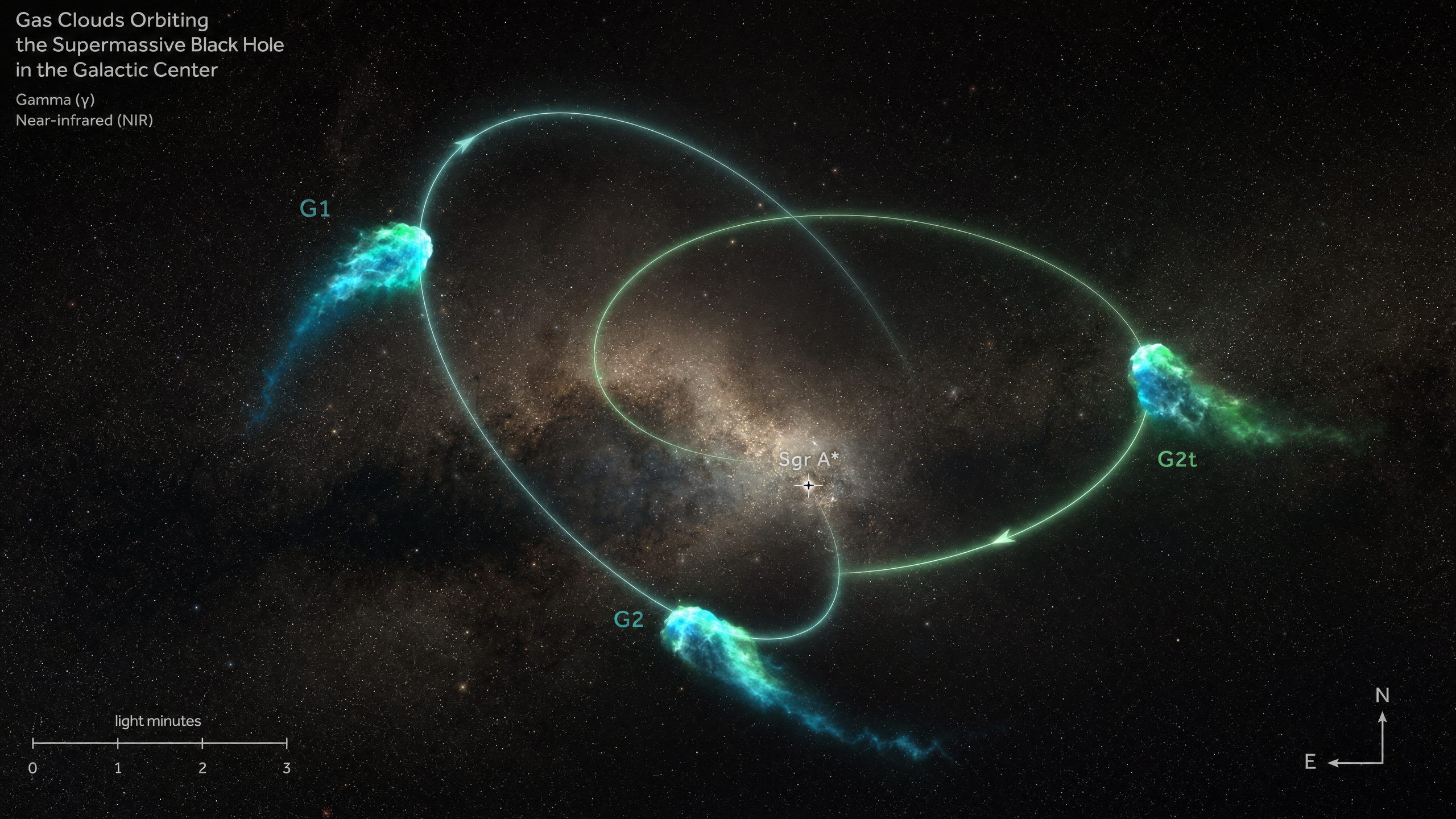 Visualização das três nuvens de gás G1, G2 e G2t orbitando o buraco negro supermassivo em trajetórias quase idênticas