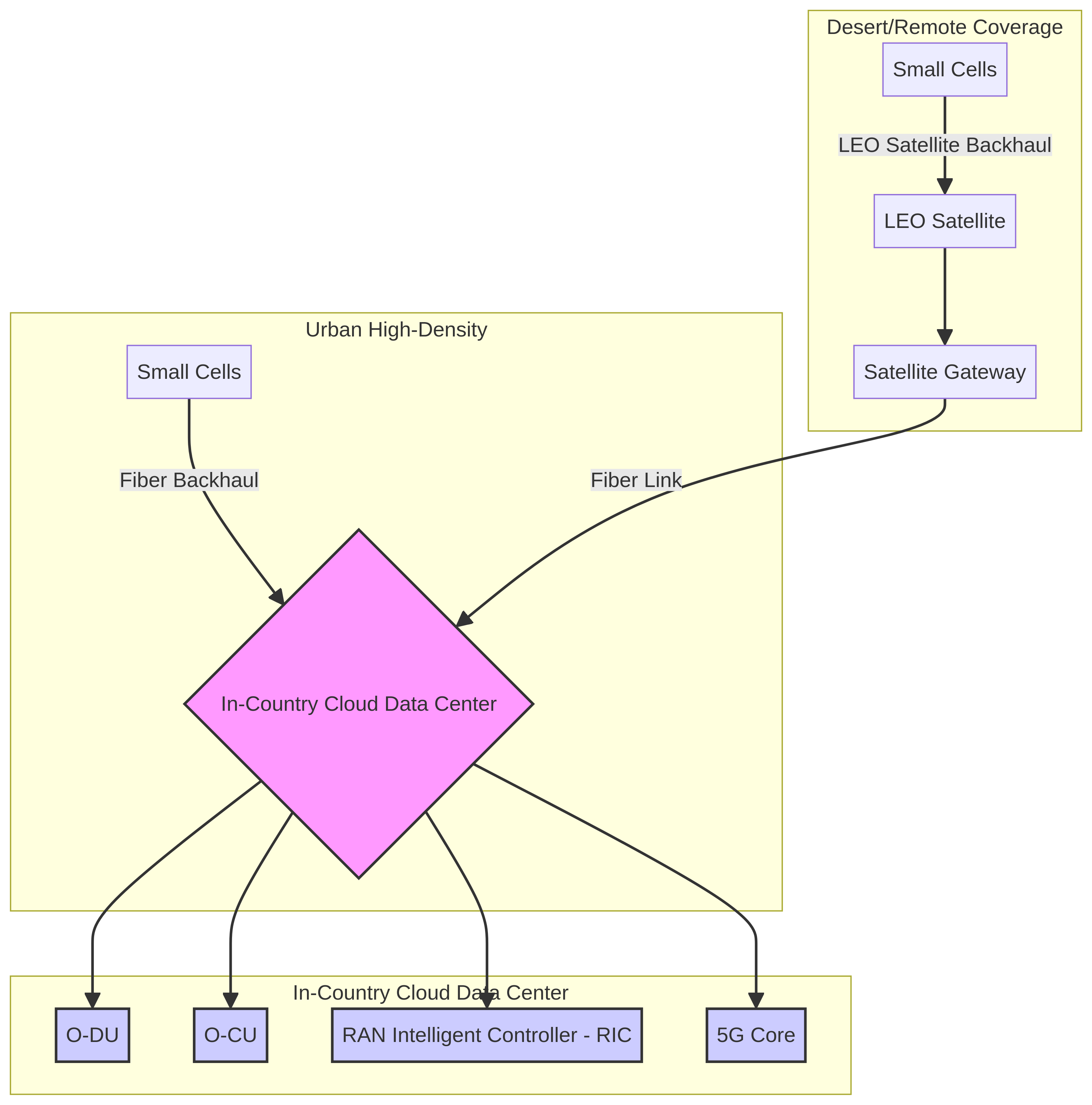 GCC O-RAN Network Topology
