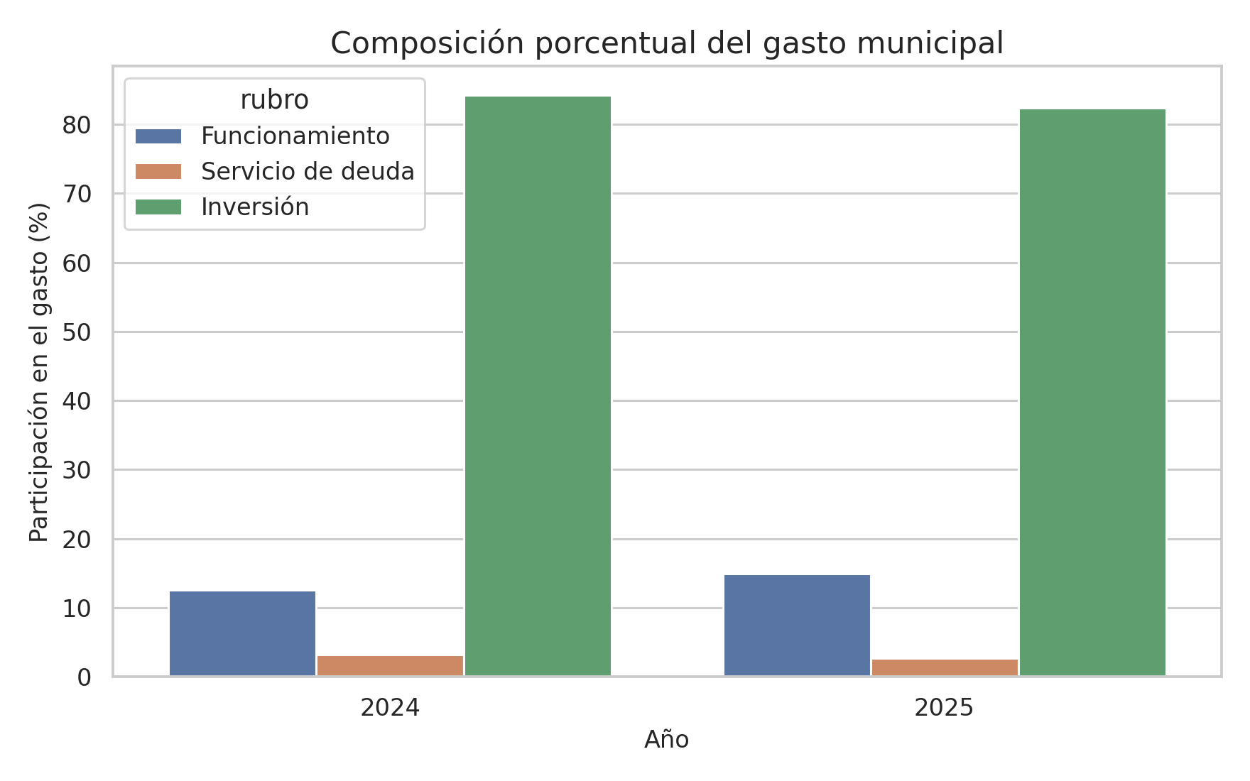 Composición del gasto