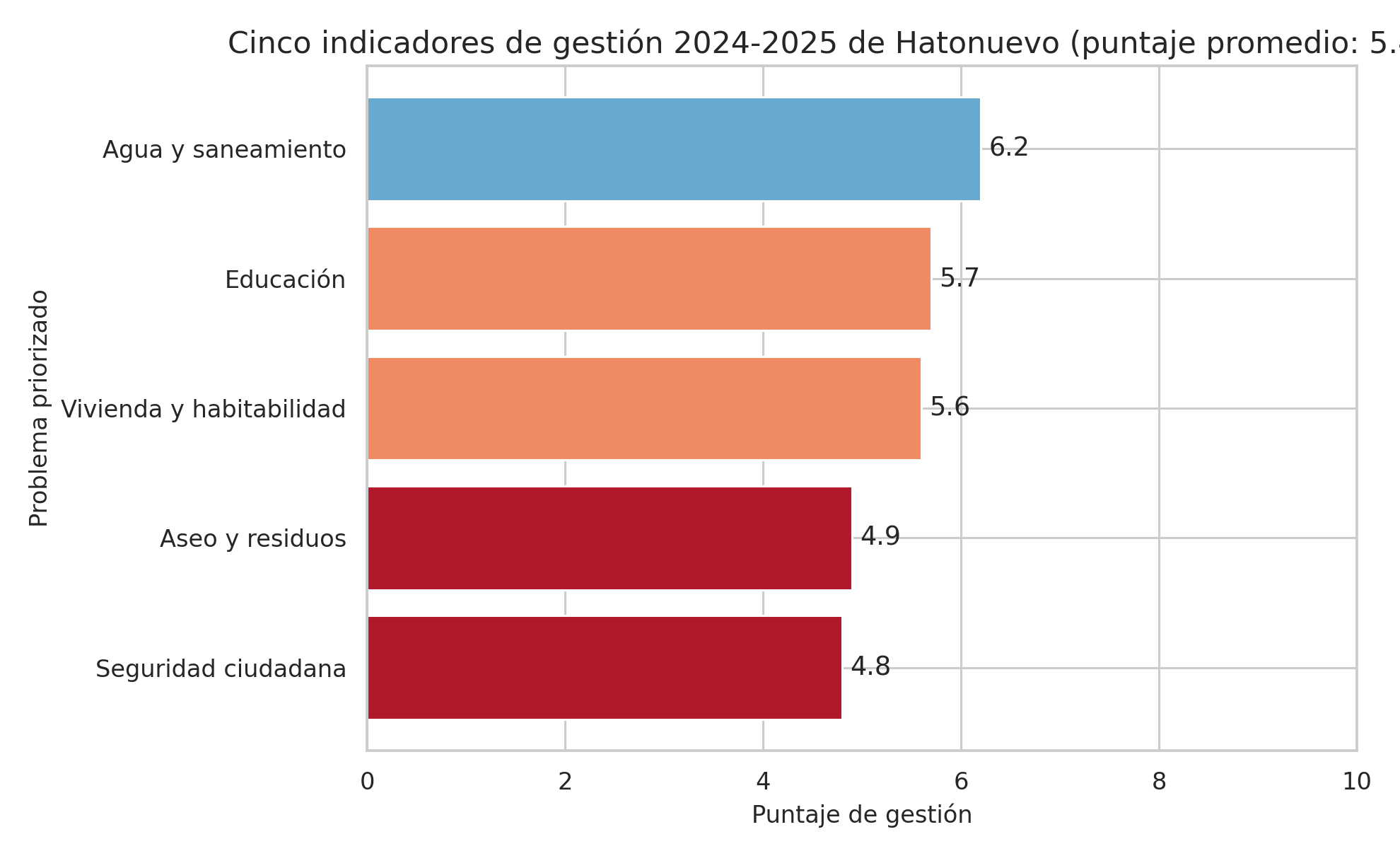 Cinco indicadores de gestión