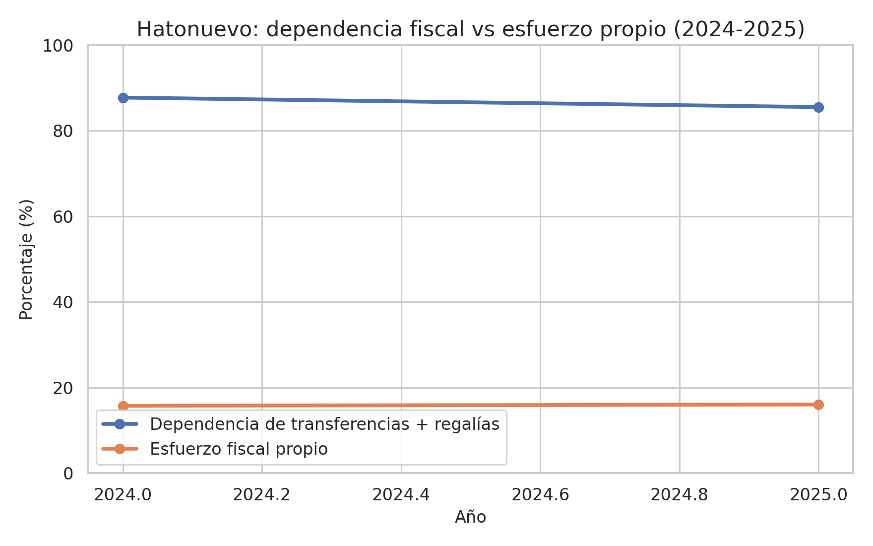 Dependencia fiscal y esfuerzo propio