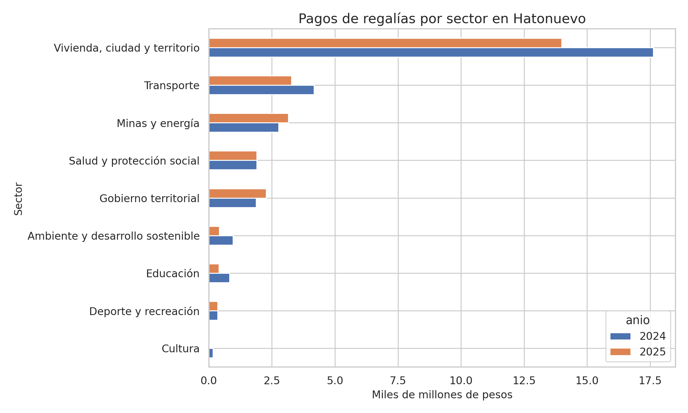 Regalías por sector