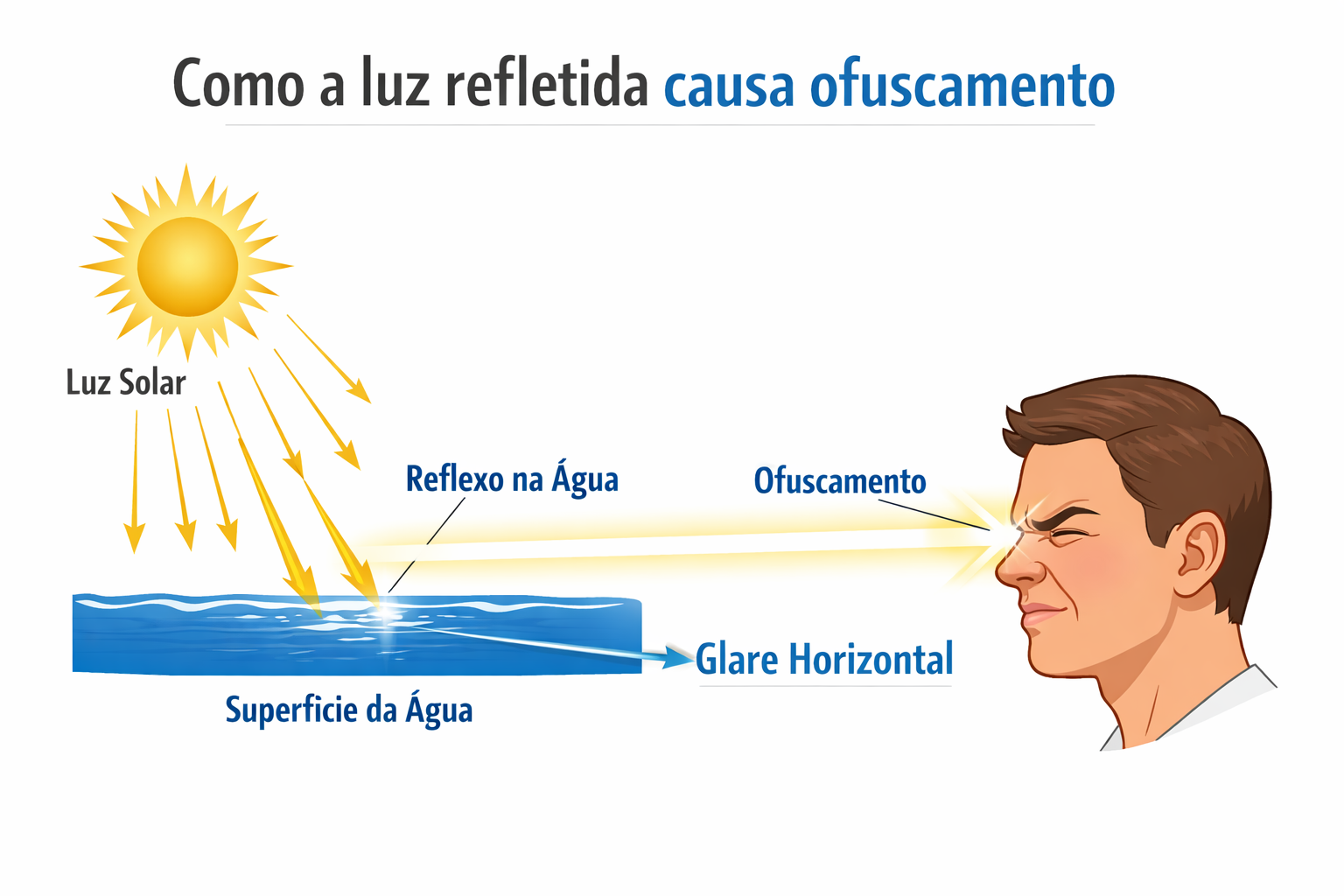 Infográfico: Como a luz refletida causa ofuscamento