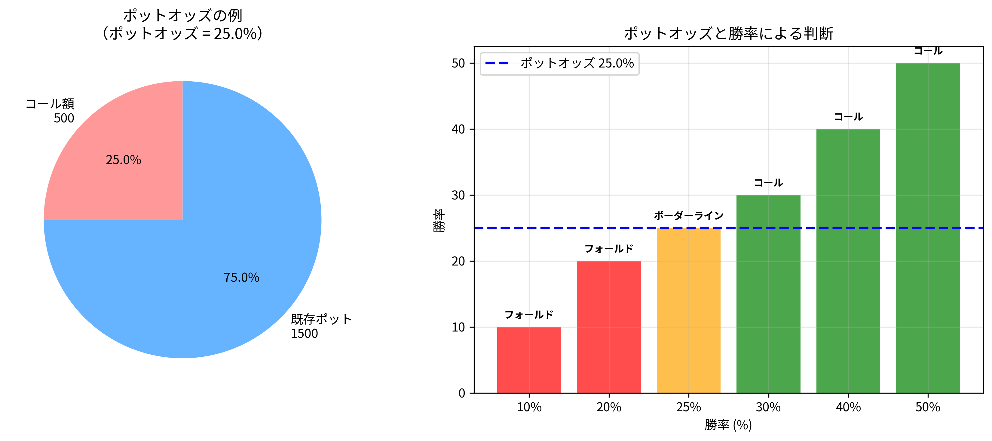 ポットオッズと勝率による判断