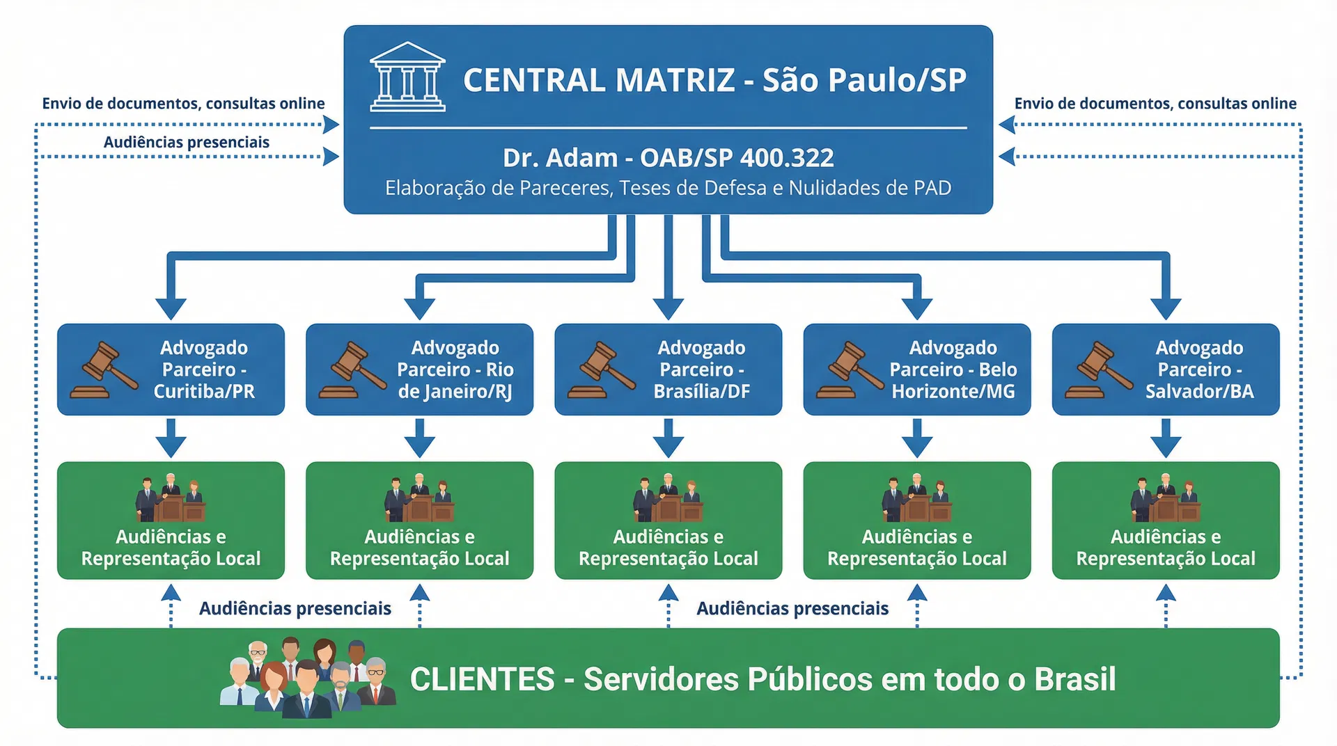 Organograma Central Matriz e Advogados Parceiros