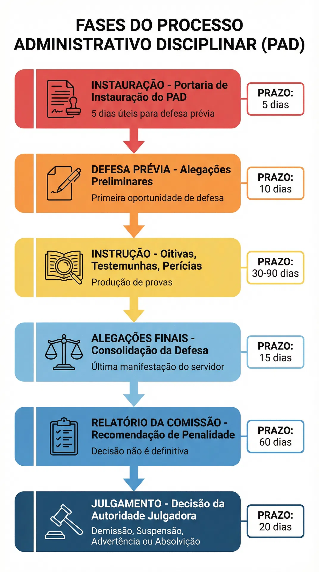 Fluxograma Fases do PAD