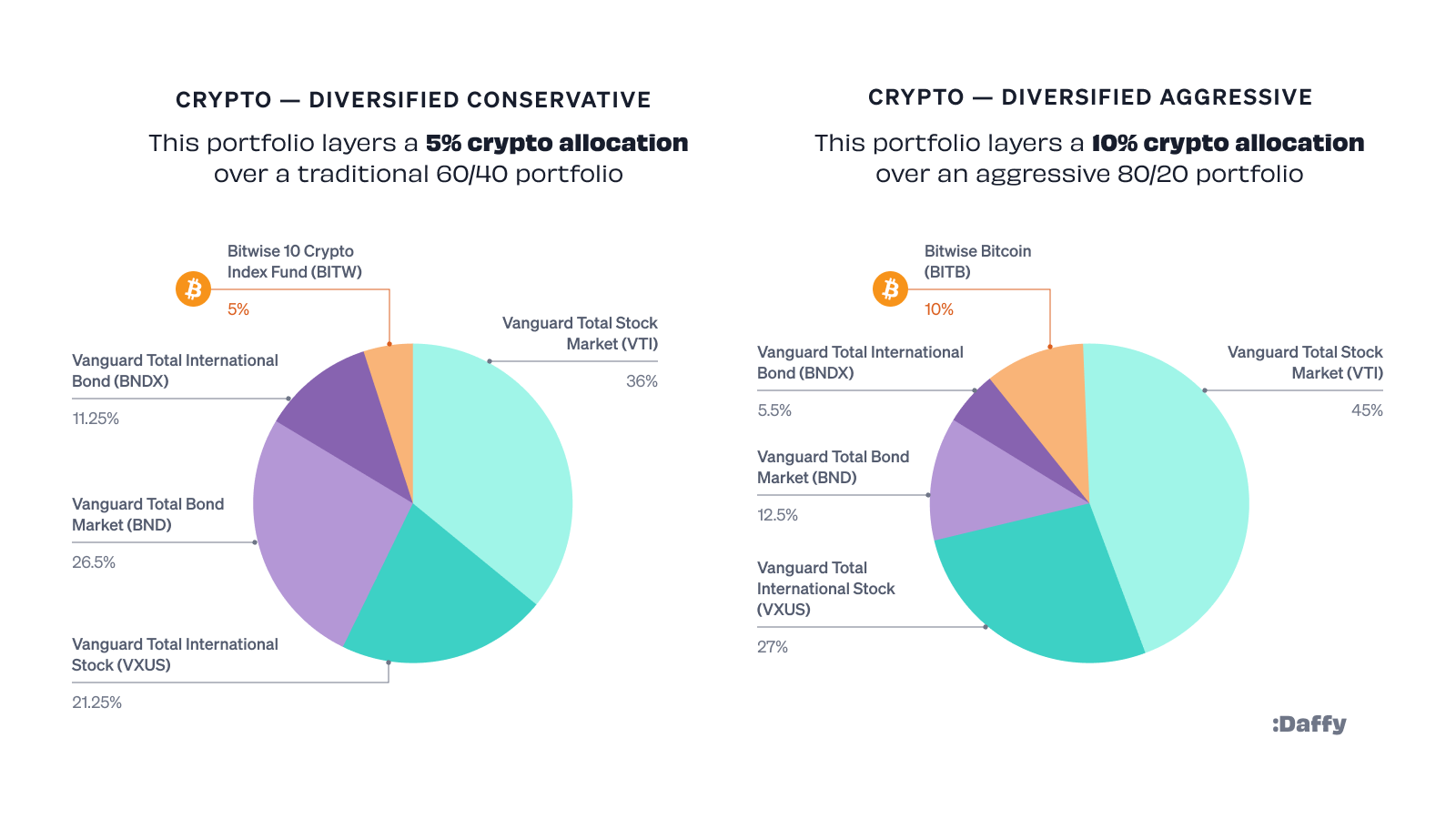 Crypto Portfolio Diversification