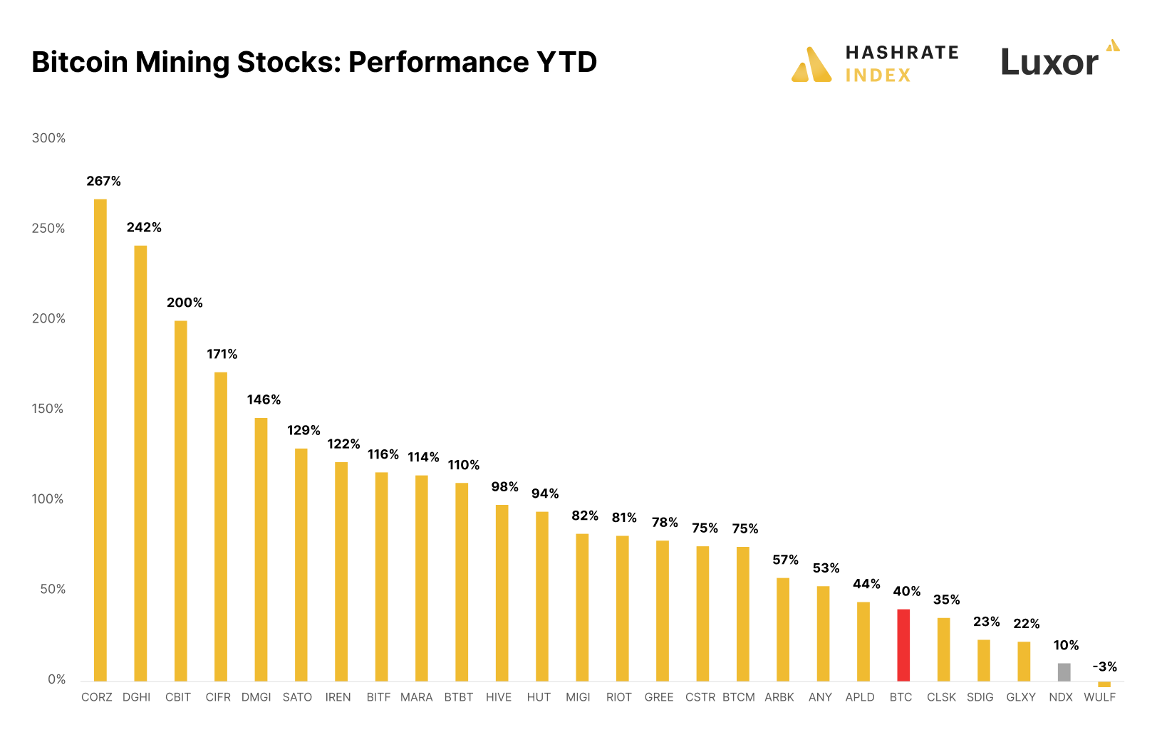 Mining Stocks Performance