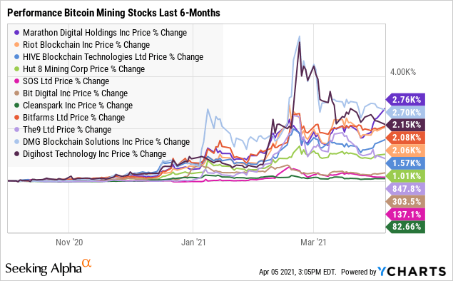 Crypto Stocks Comparison