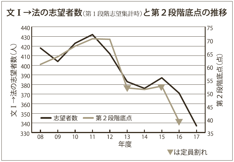 法学部進学の志望者数と第2段階底点の推移