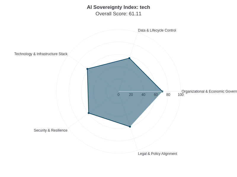 An example ASI assessment showing an unbalanced sovereignty profile