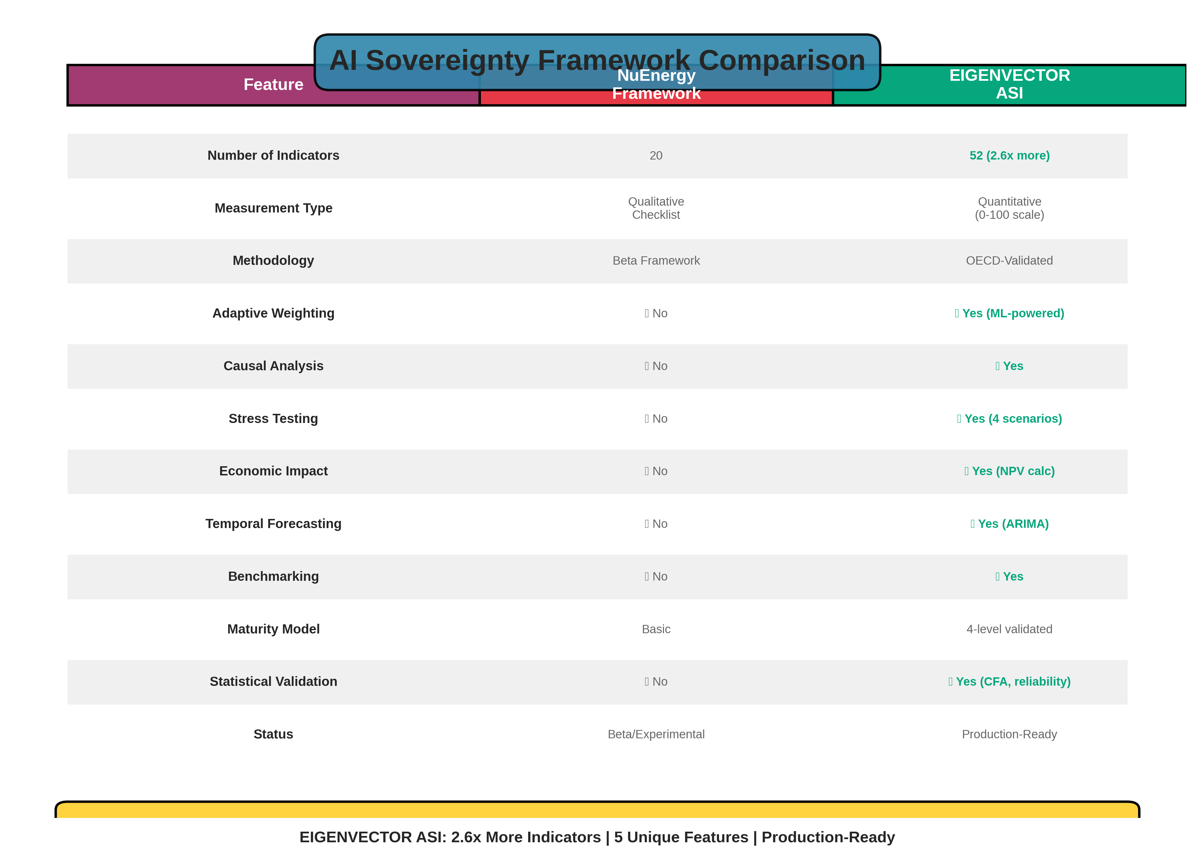 A detailed comparison showing the feature gap between existing frameworks and the EIGENVECTOR ASI