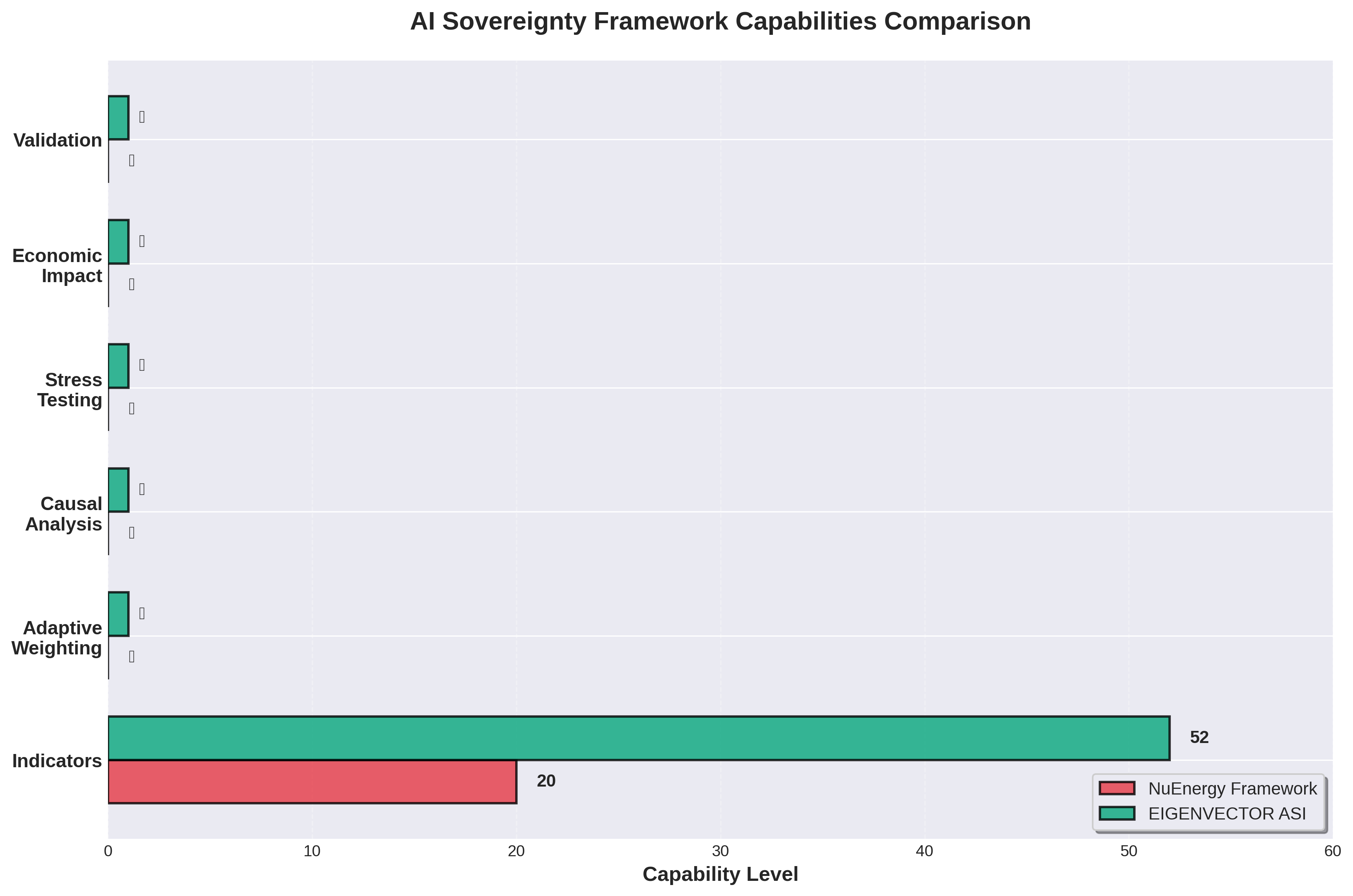 A bar chart comparing the capabilities of the NuEnergy Framework and the EIGENVECTOR ASI