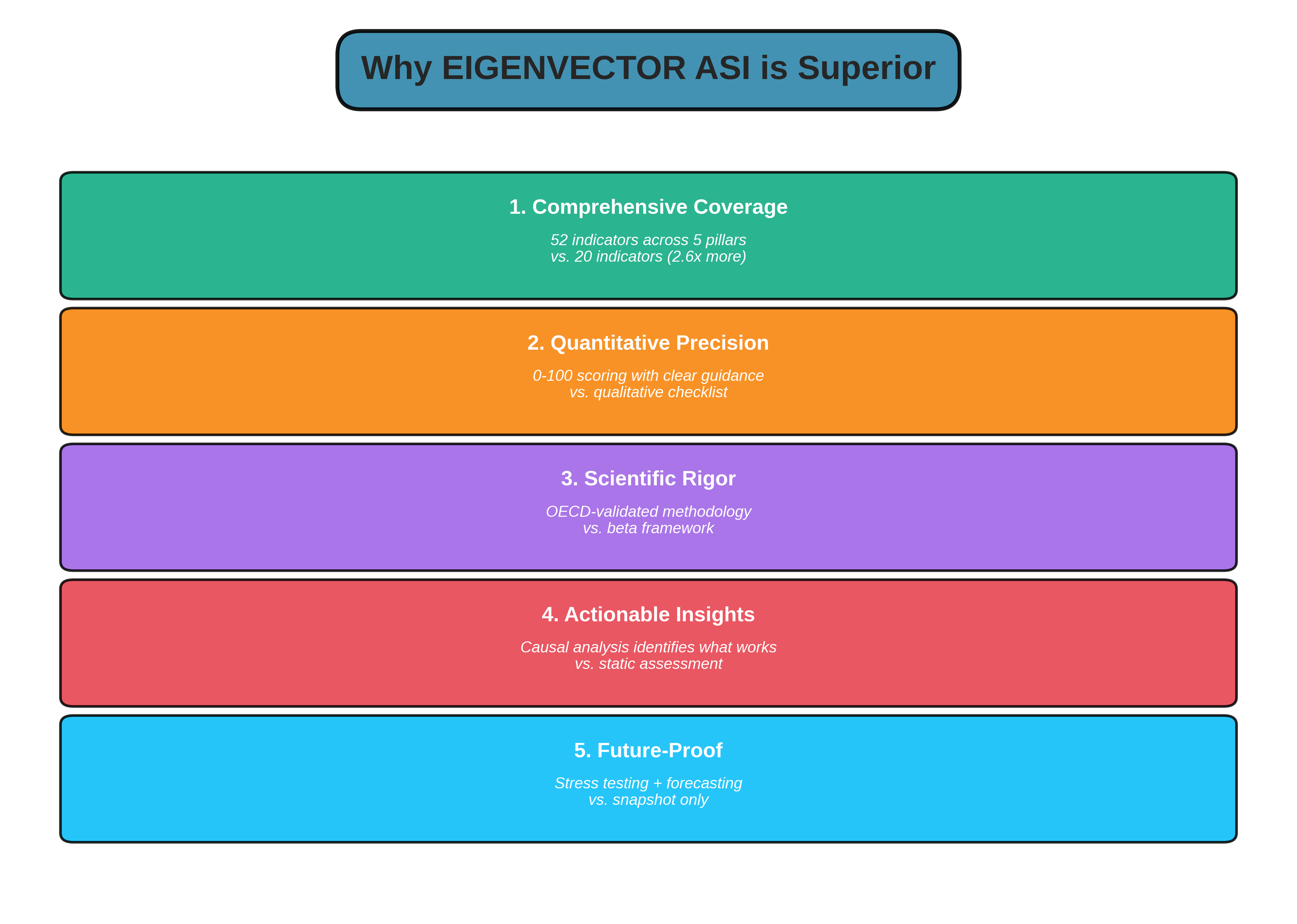 An infographic highlighting the five key value propositions of the EIGENVECTOR ASI
