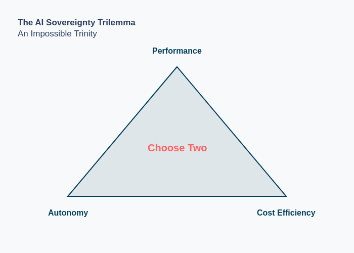 The Sovereignty Trilemma, showing the trade-offs between Performance, Autonomy, and Cost Efficiency