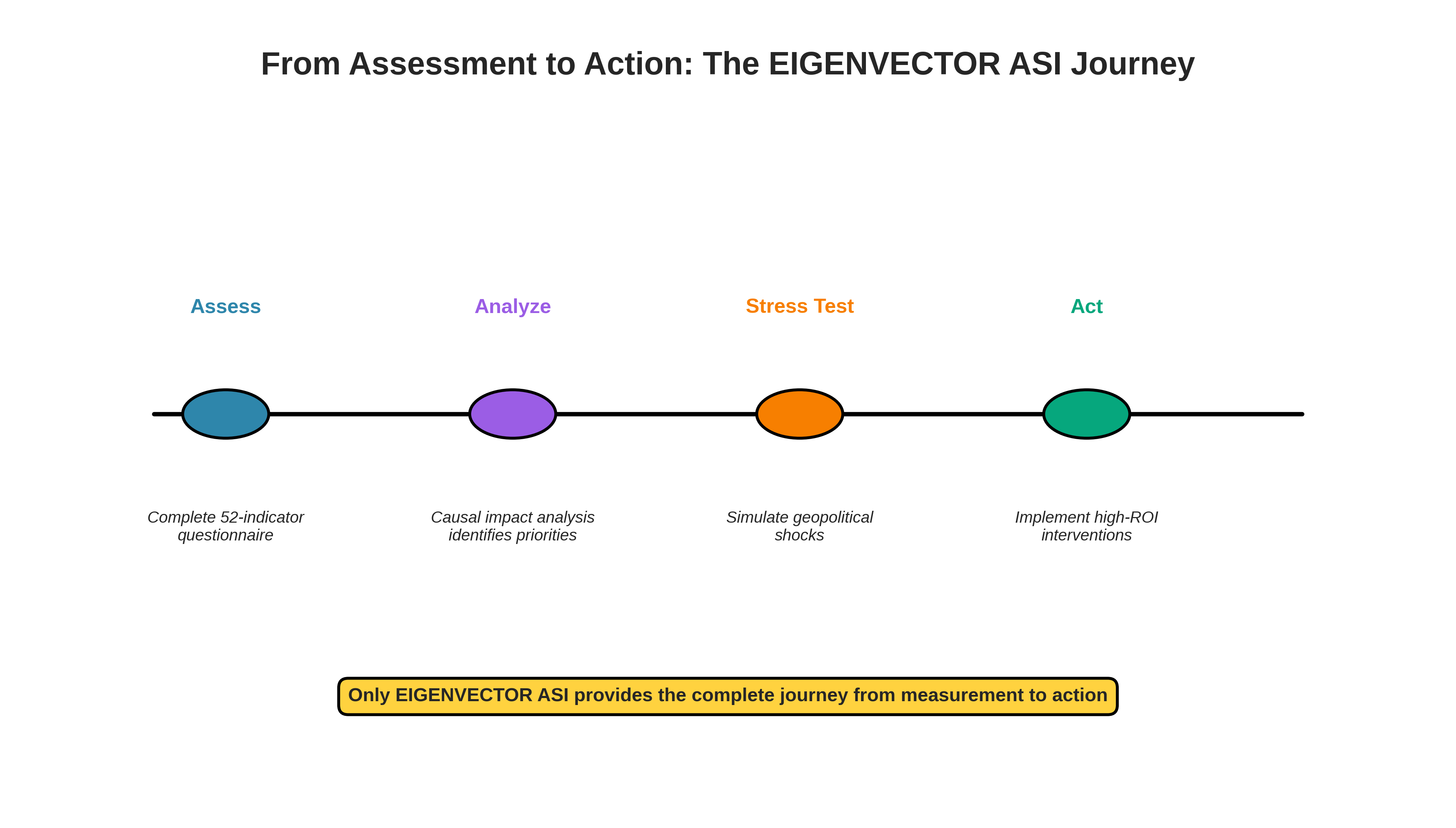 A timeline showing the ASI journey from assessment to action