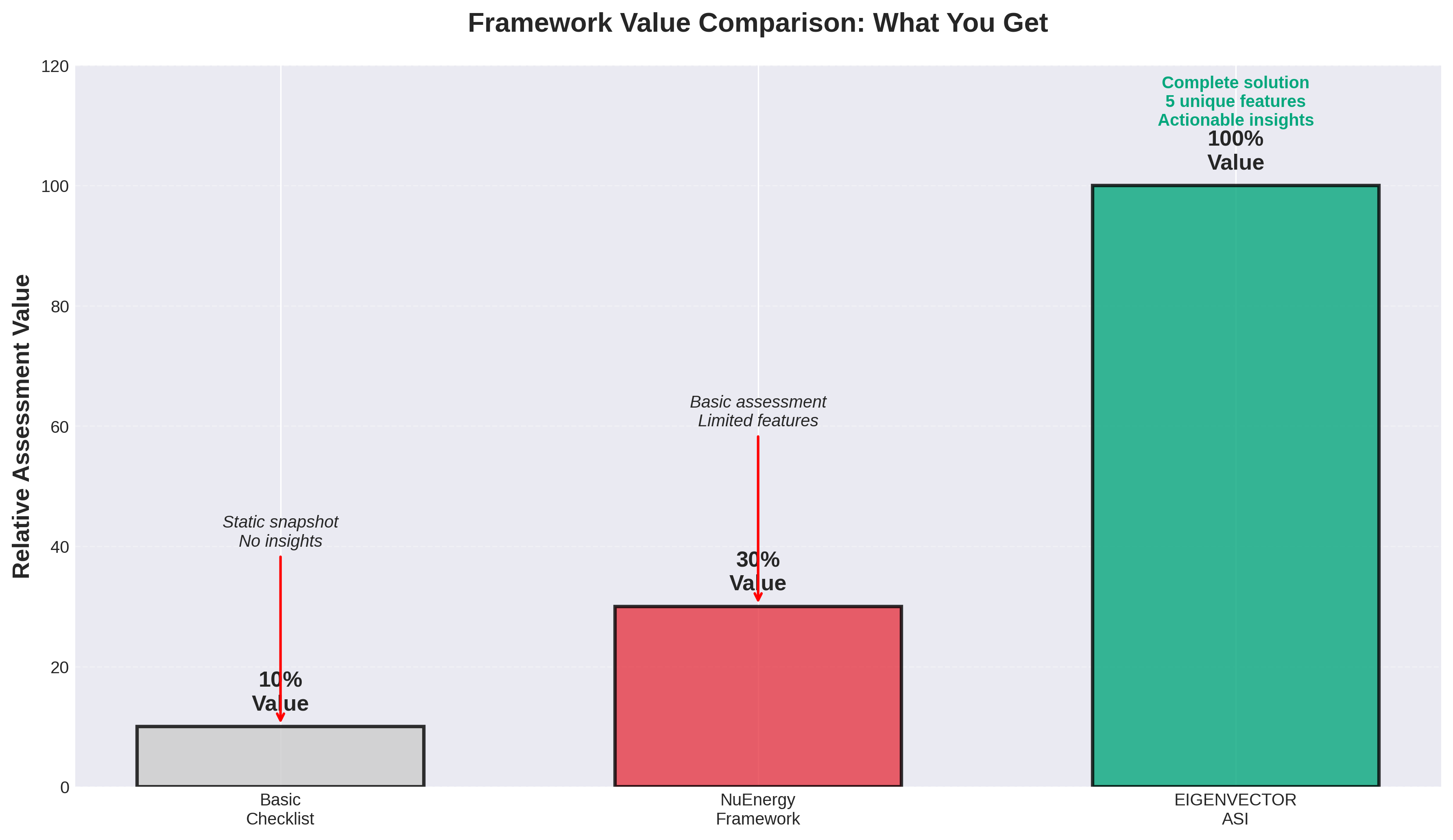 A bar chart showing the relative value of different assessment frameworks