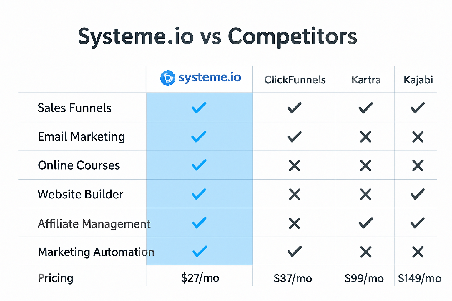 Systeme.io vs competitors comparison chart