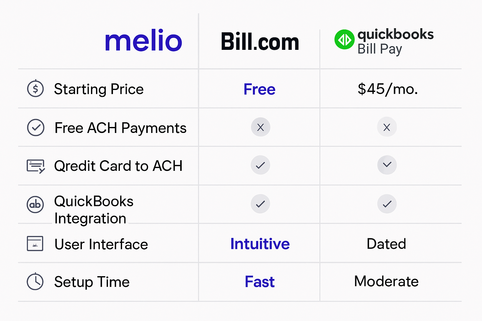 Melio vs Competitors Comparison Chart