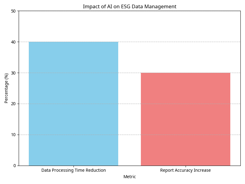 How AI Is Transforming Sustainable Finance: ESG Ratings & Risk Modeling 10 Impact of AI on ESG Data Management