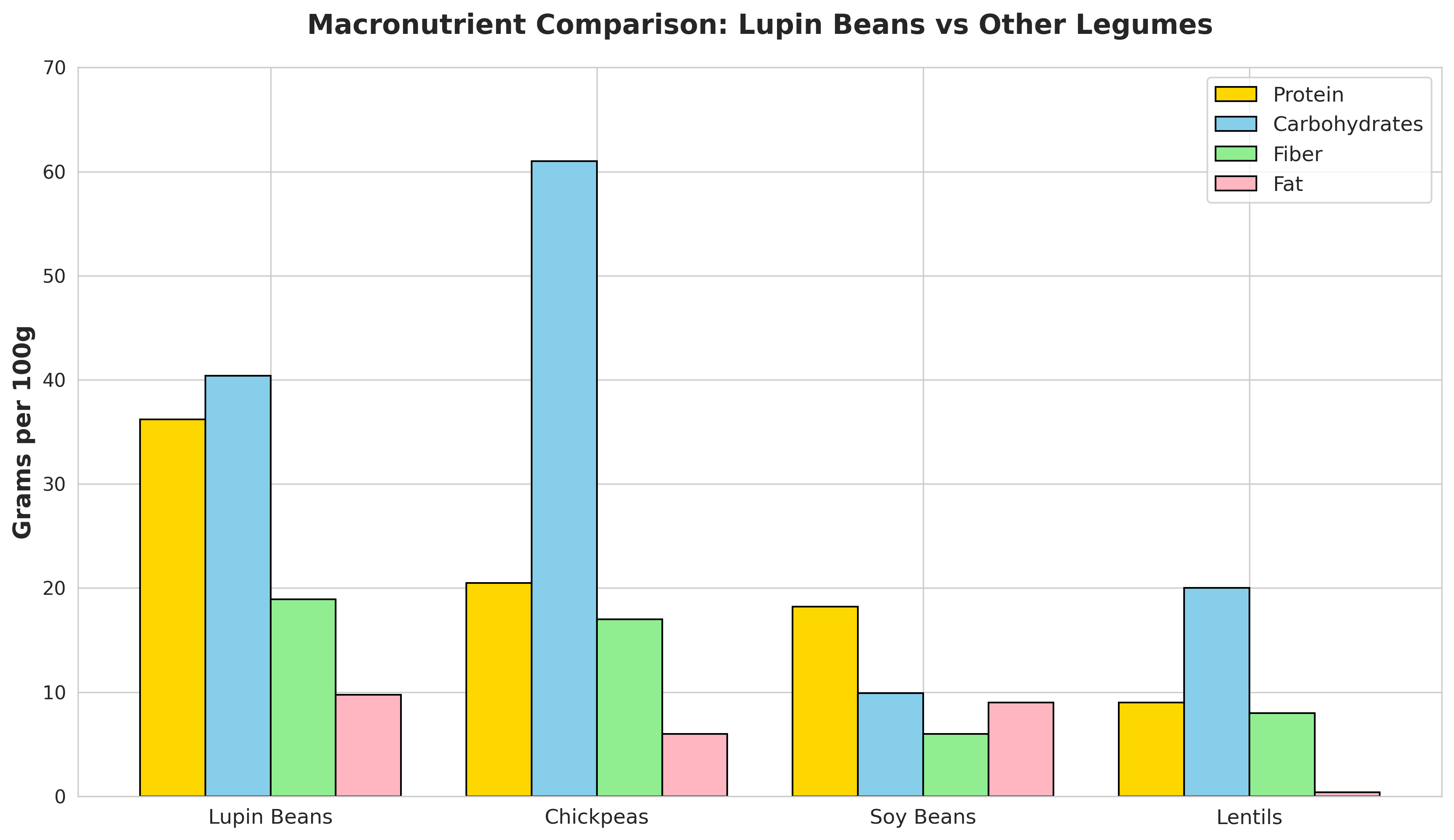A bar chart comparing the macronutrient breakdown of lupin beans, chickpeas, soy beans, and lentils.