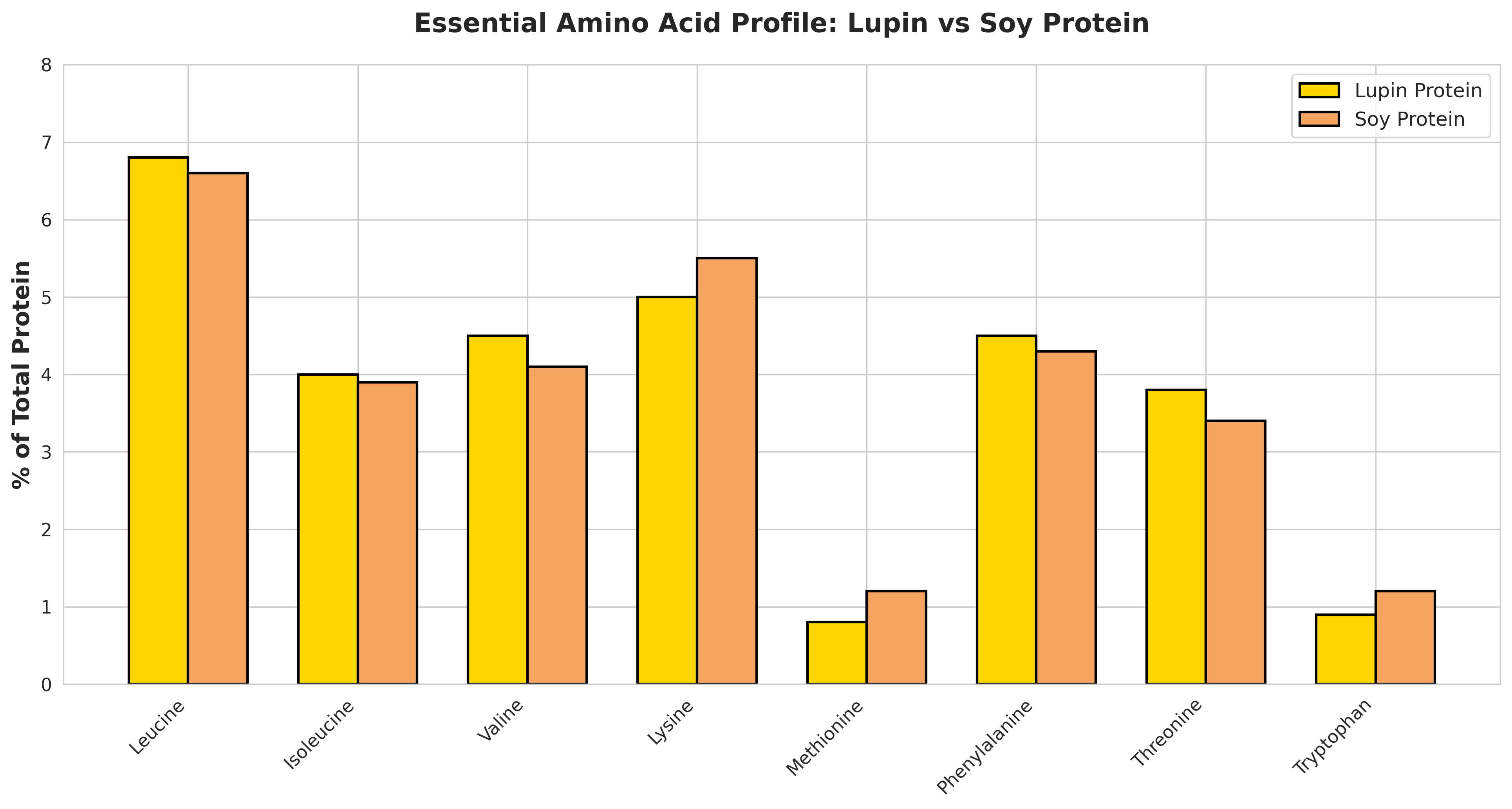 A bar chart comparing the essential amino acid profile of lupin protein and soy protein.