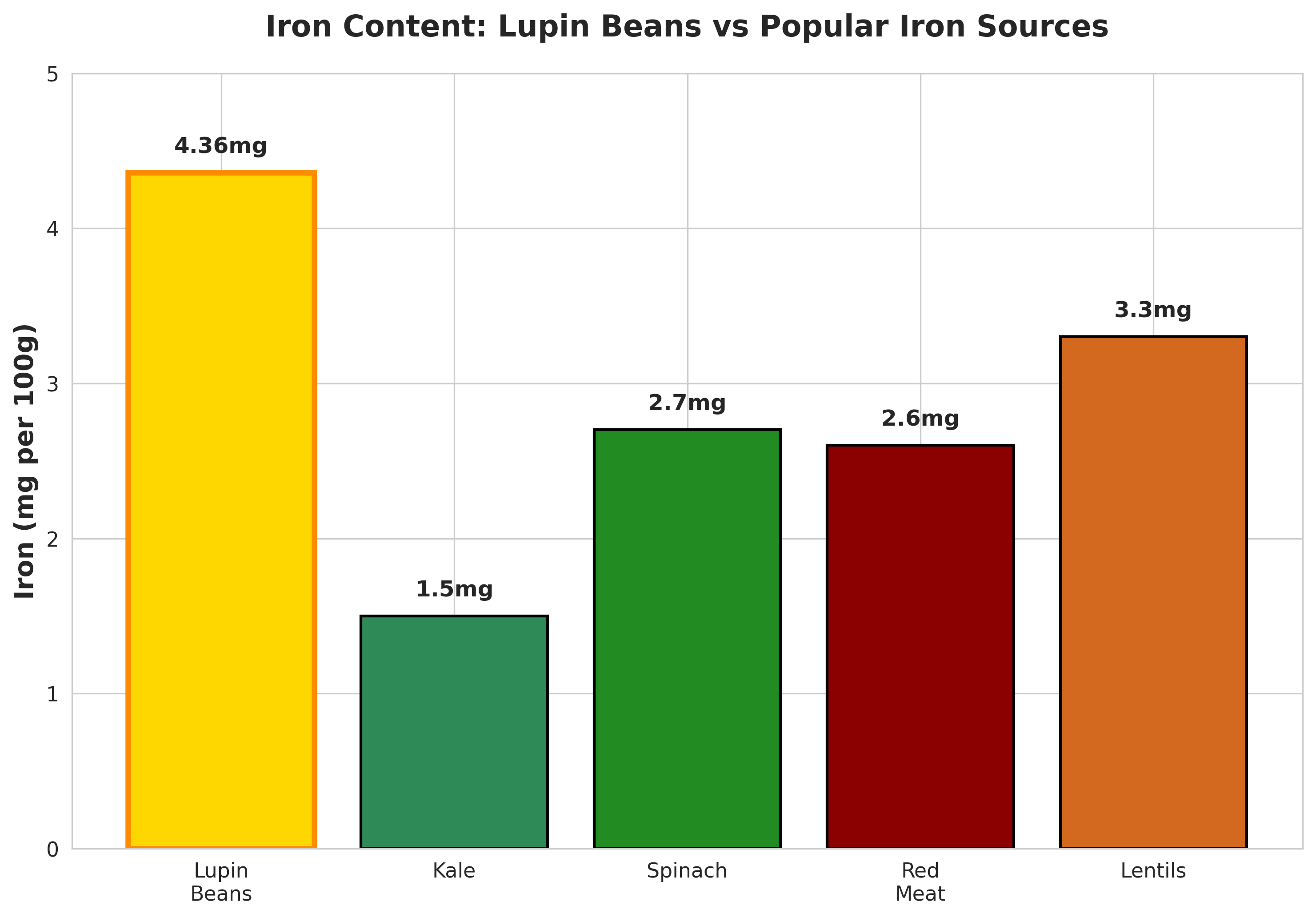 A bar chart comparing the iron content of lupin beans, kale, spinach, red meat, and lentils.
