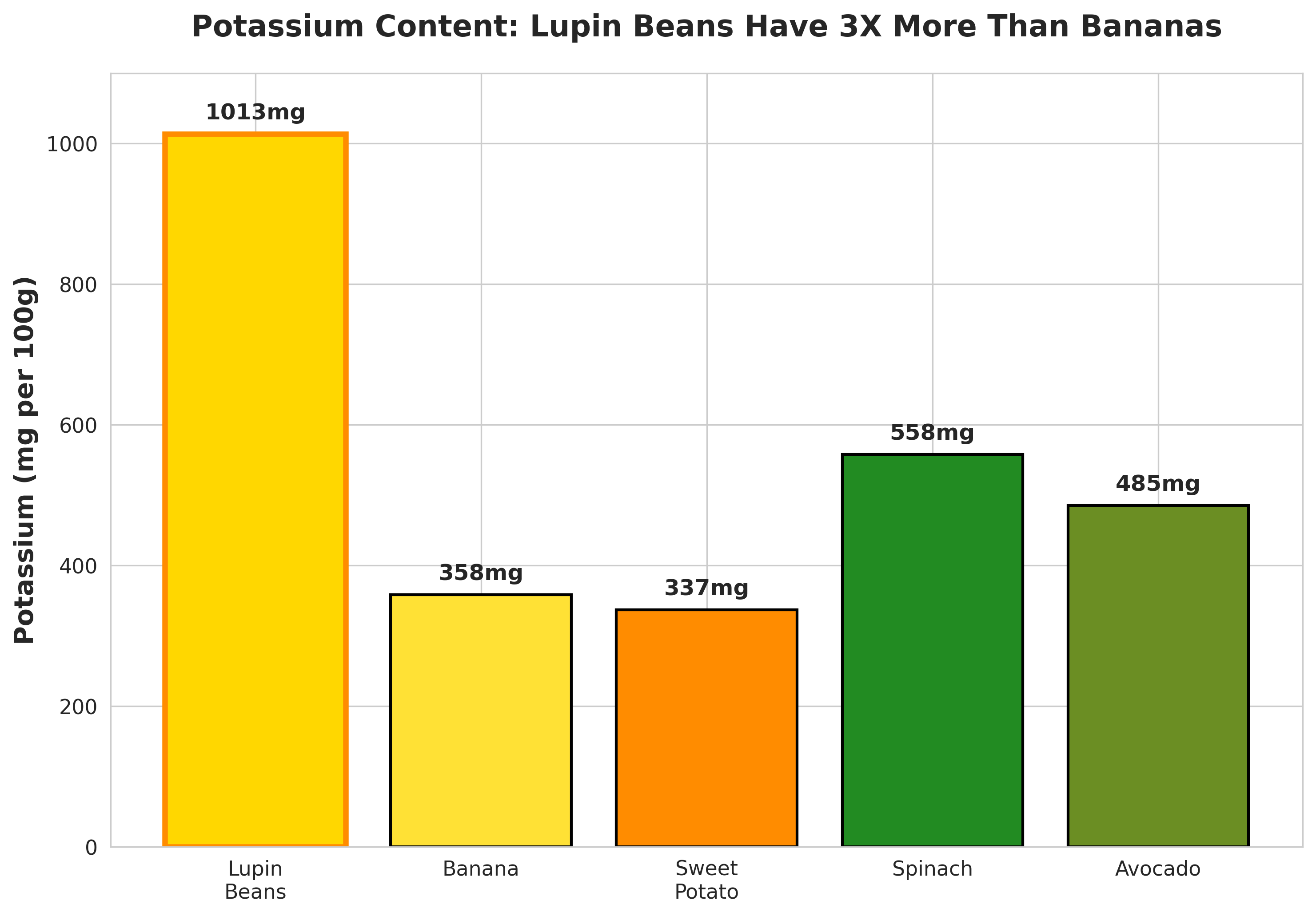 A bar chart comparing the potassium content of lupin beans, bananas, sweet potatoes, spinach, and avocados.