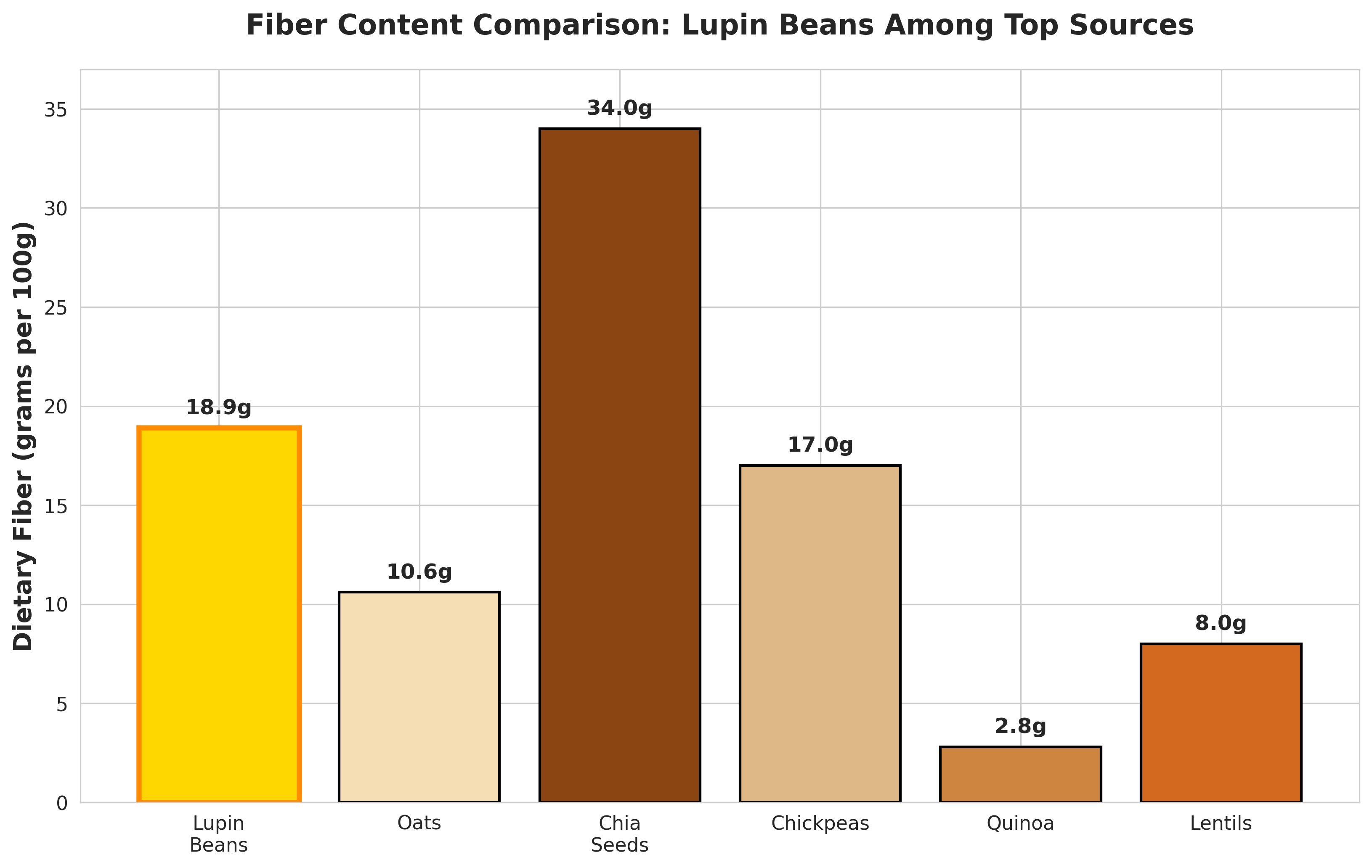 A bar chart comparing the fiber content of lupin beans, oats, chia seeds, chickpeas, quinoa, and lentils.