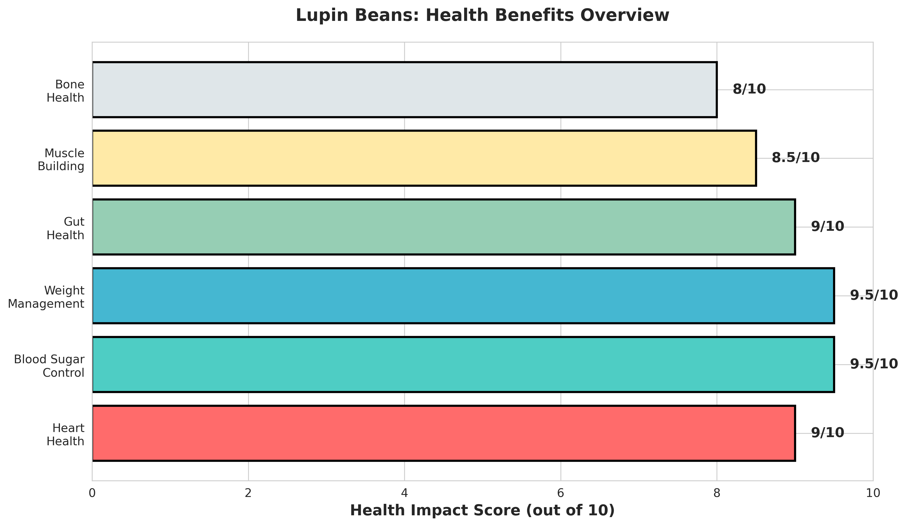 An infographic-style chart showing the health benefits of lupin beans, including heart health, blood sugar control, weight management, gut health, muscle building, and bone health.