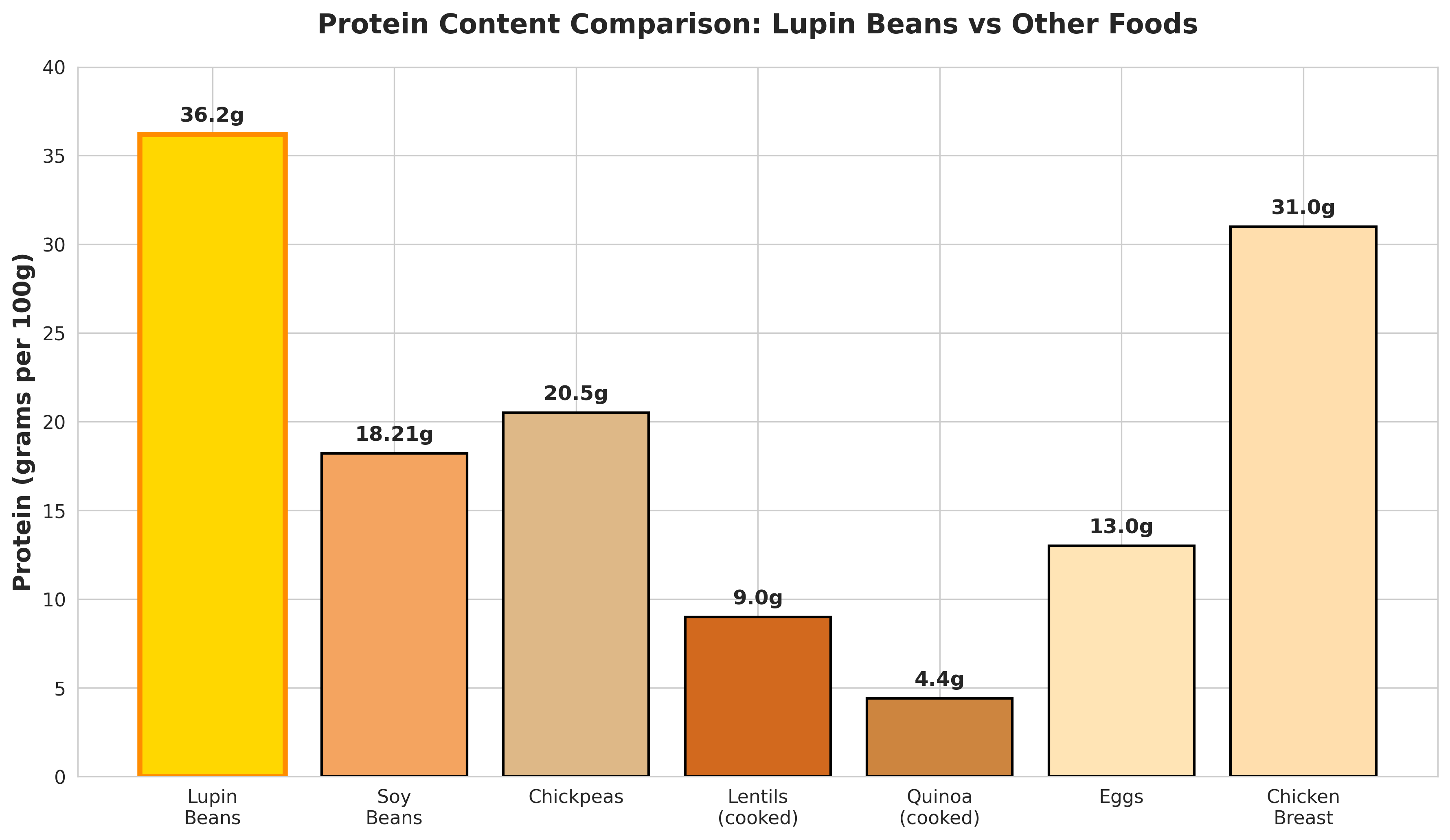 A bar chart comparing the protein content of lupin beans to other foods like soy, chickpeas, eggs, and chicken.