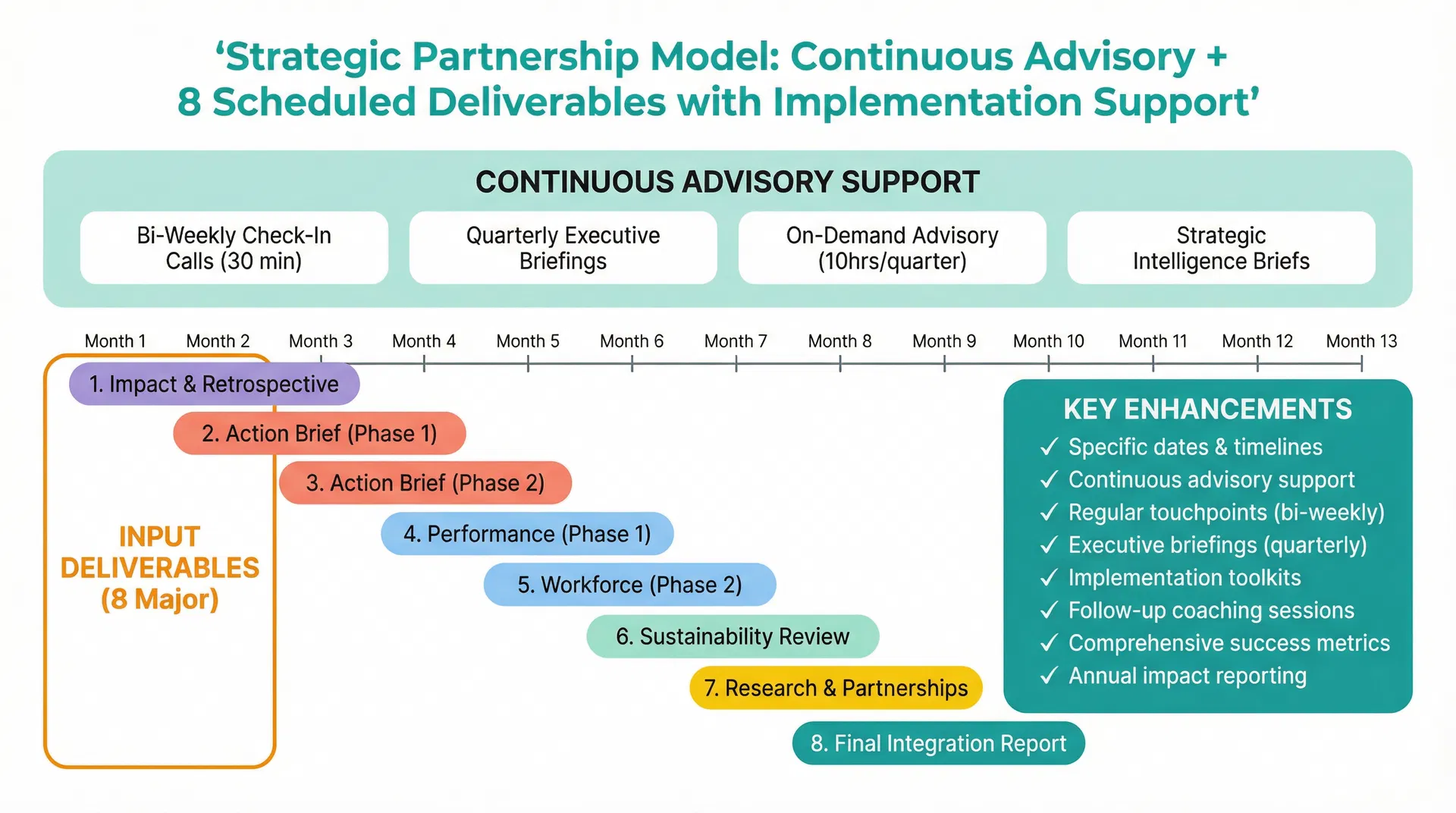 Enhanced Strategic Partnership Model - Complete Timeline
