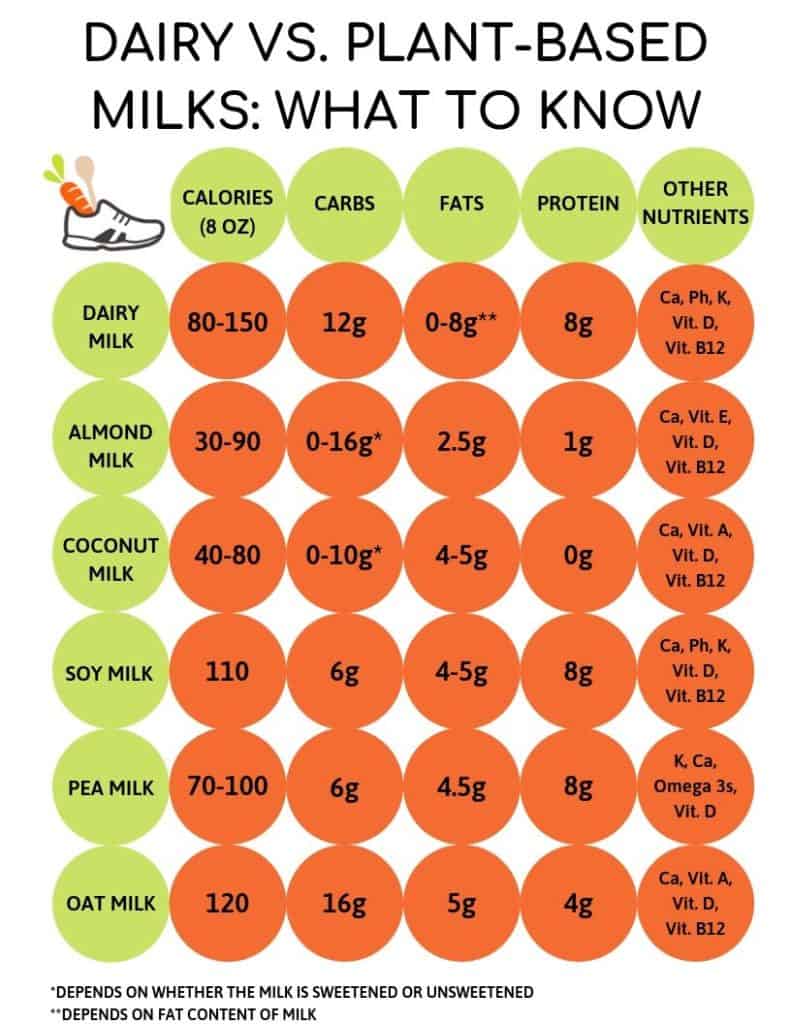 Nutrition comparison chart showing calories, protein, carbs, and fats in dairy milk, soy milk, oat milk, almond milk, pea milk, and coconut milk