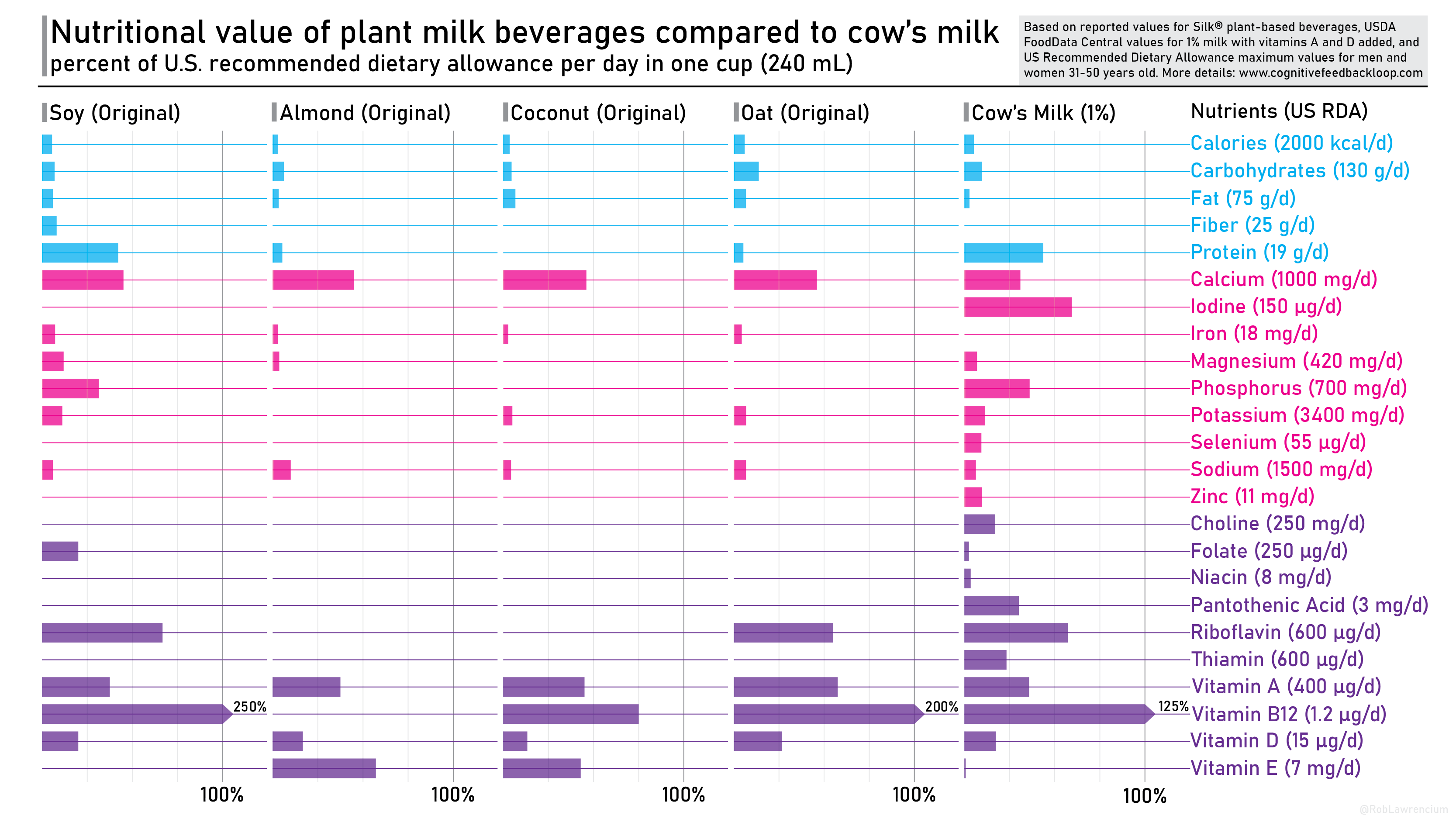 Complete nutritional breakdown table comparing micronutrients in cow's milk and various plant-based milk alternatives