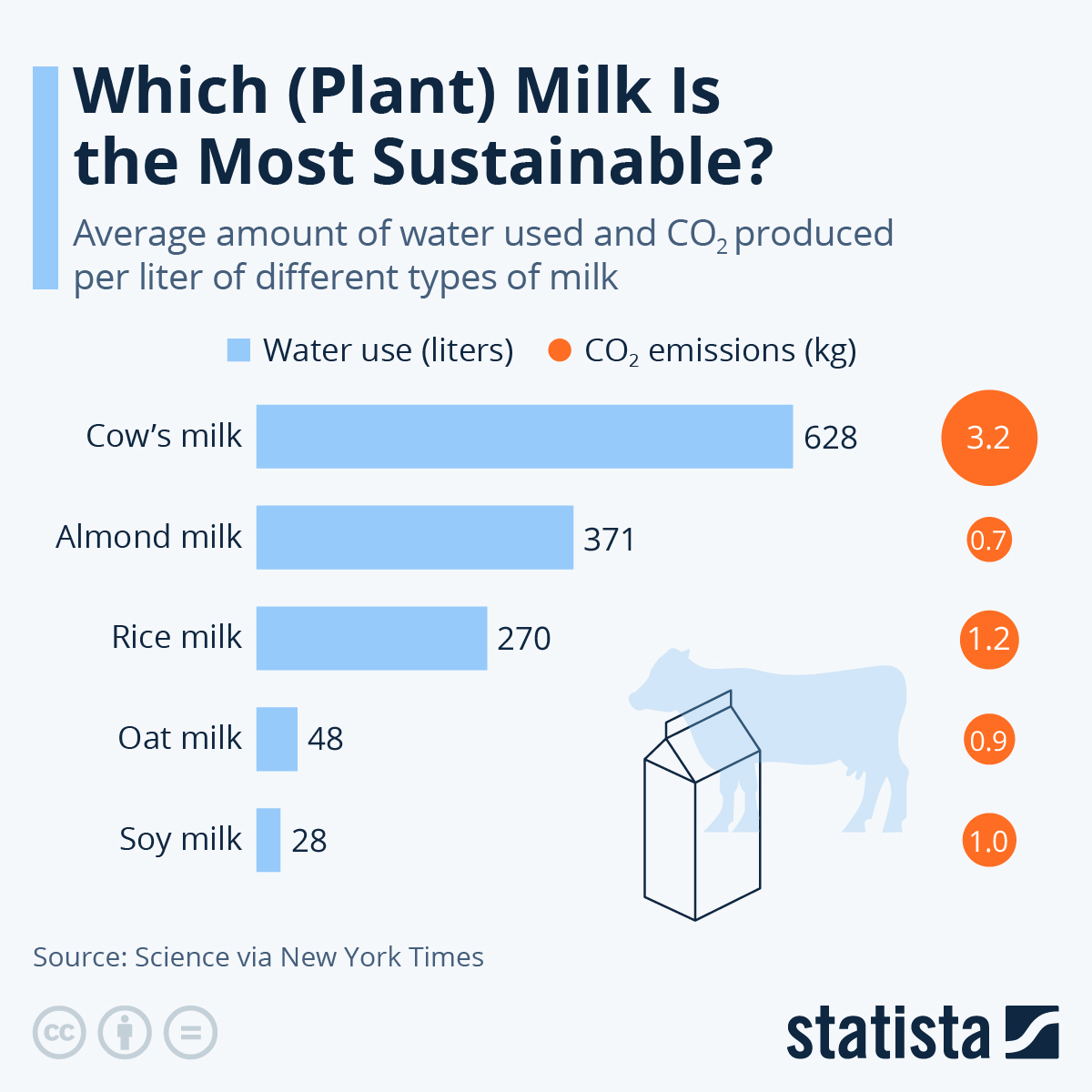 Environmental impact infographic comparing carbon footprint and water usage of dairy milk versus plant-based milk alternatives
