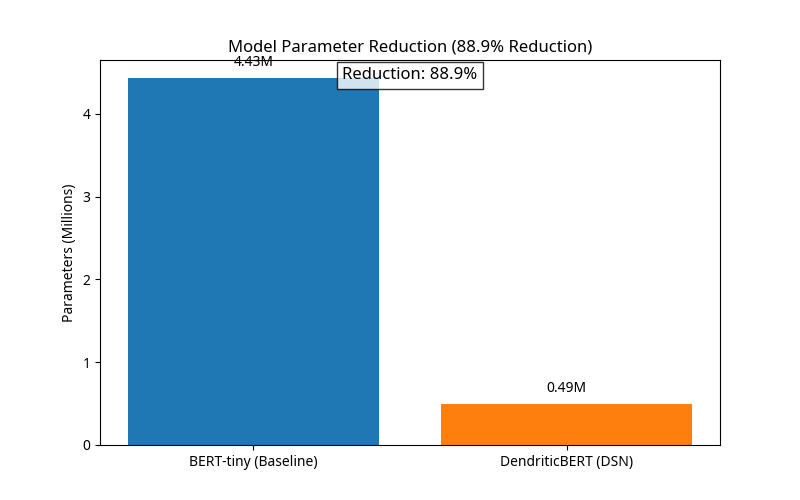 Parameter Reduction Chart