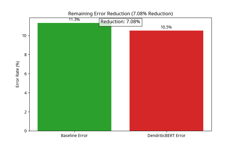 Error Reduction Chart