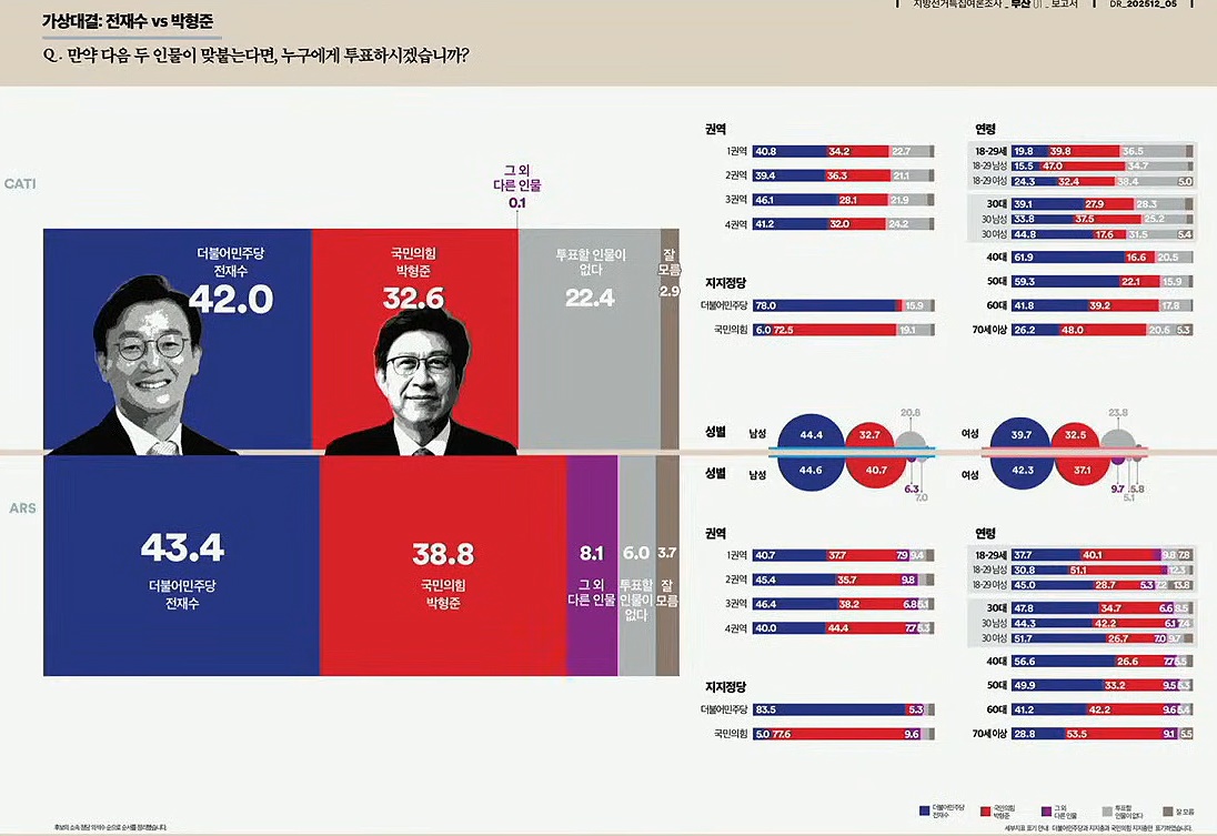 부산 여론조사 전재수 박형준 박빙